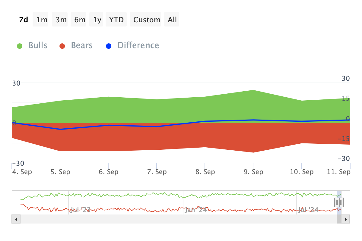 Pepe Bulls and Bears Indicator.