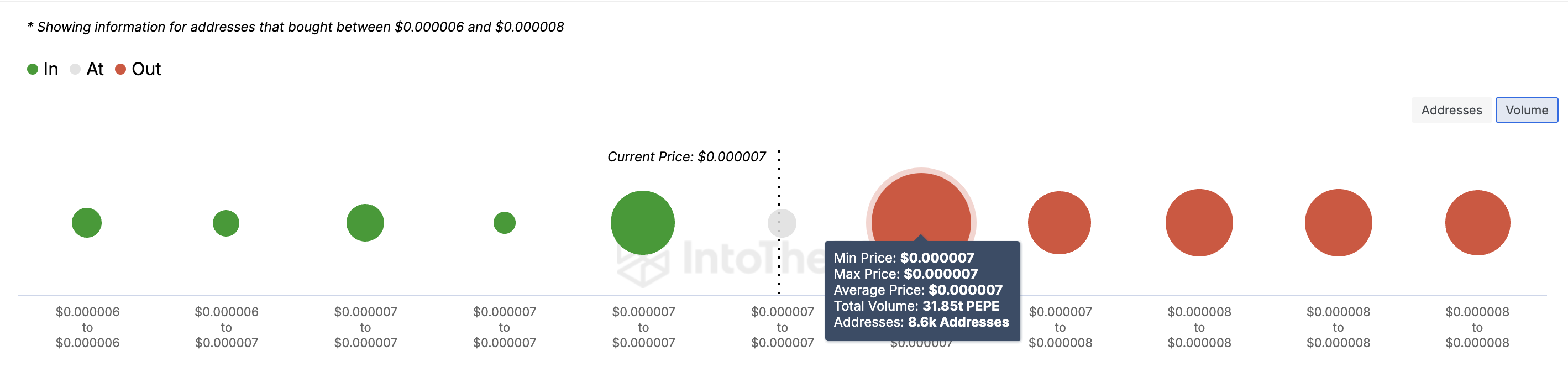 Pepe In/Out of Money Around Price.