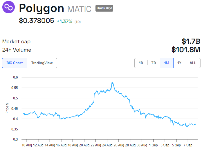Polygon (POL) ผลการดำเนินงานของราคา. ที่มา: BeInCrypto