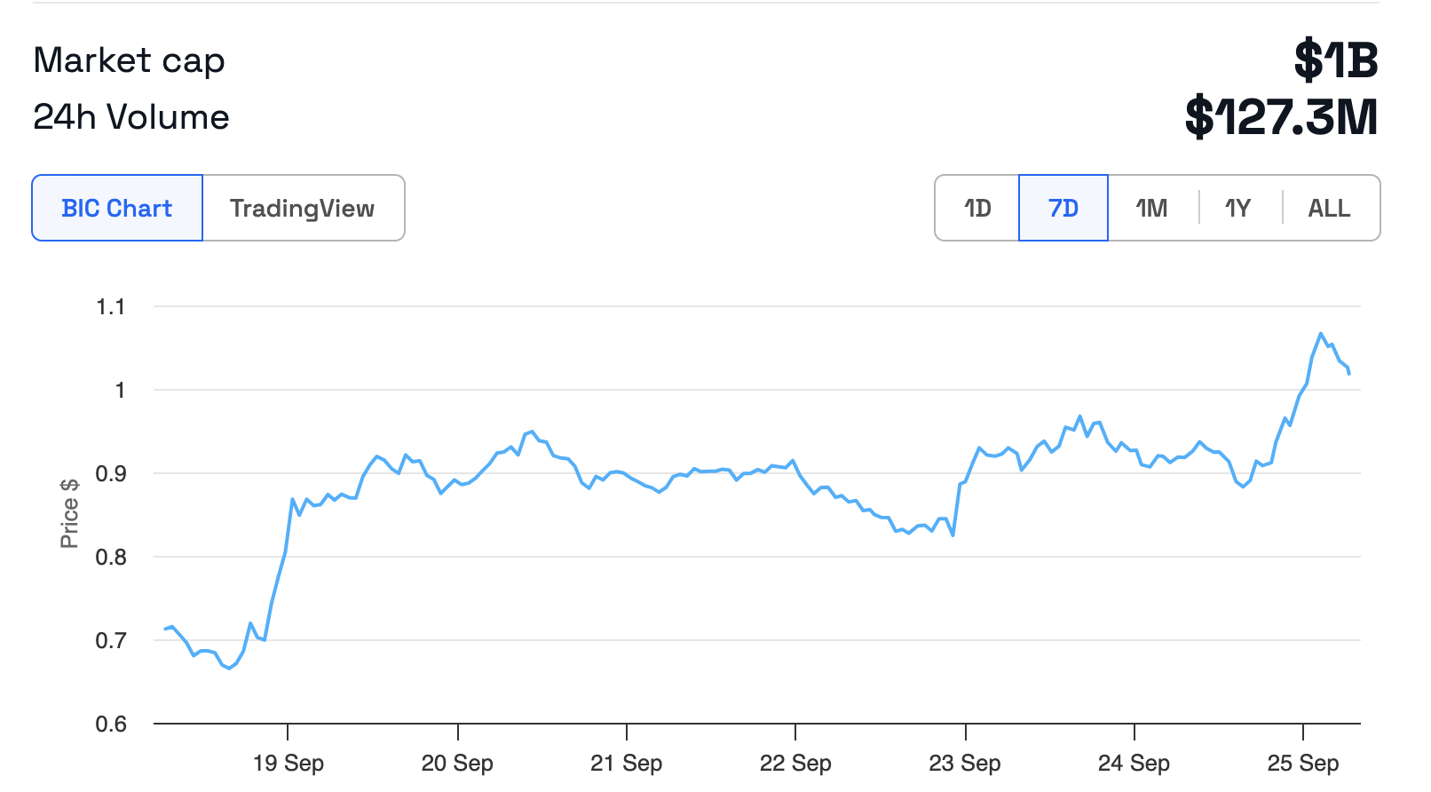 มูลค่าตลาด Popcat ทะลุ 1 พันล้าน USD