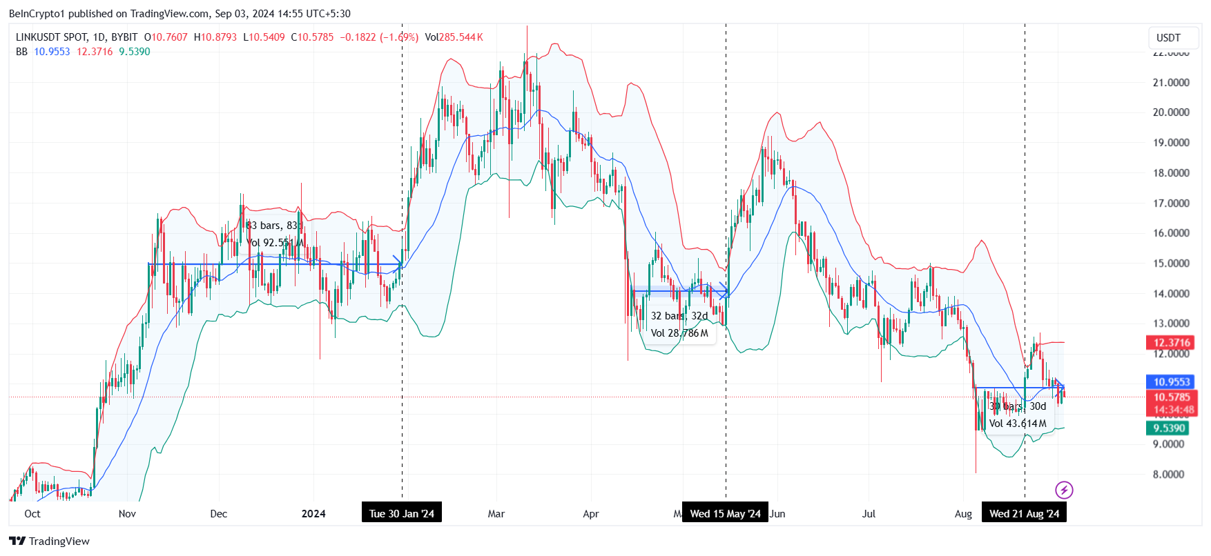 Bollinger Bands ของ Chainlink