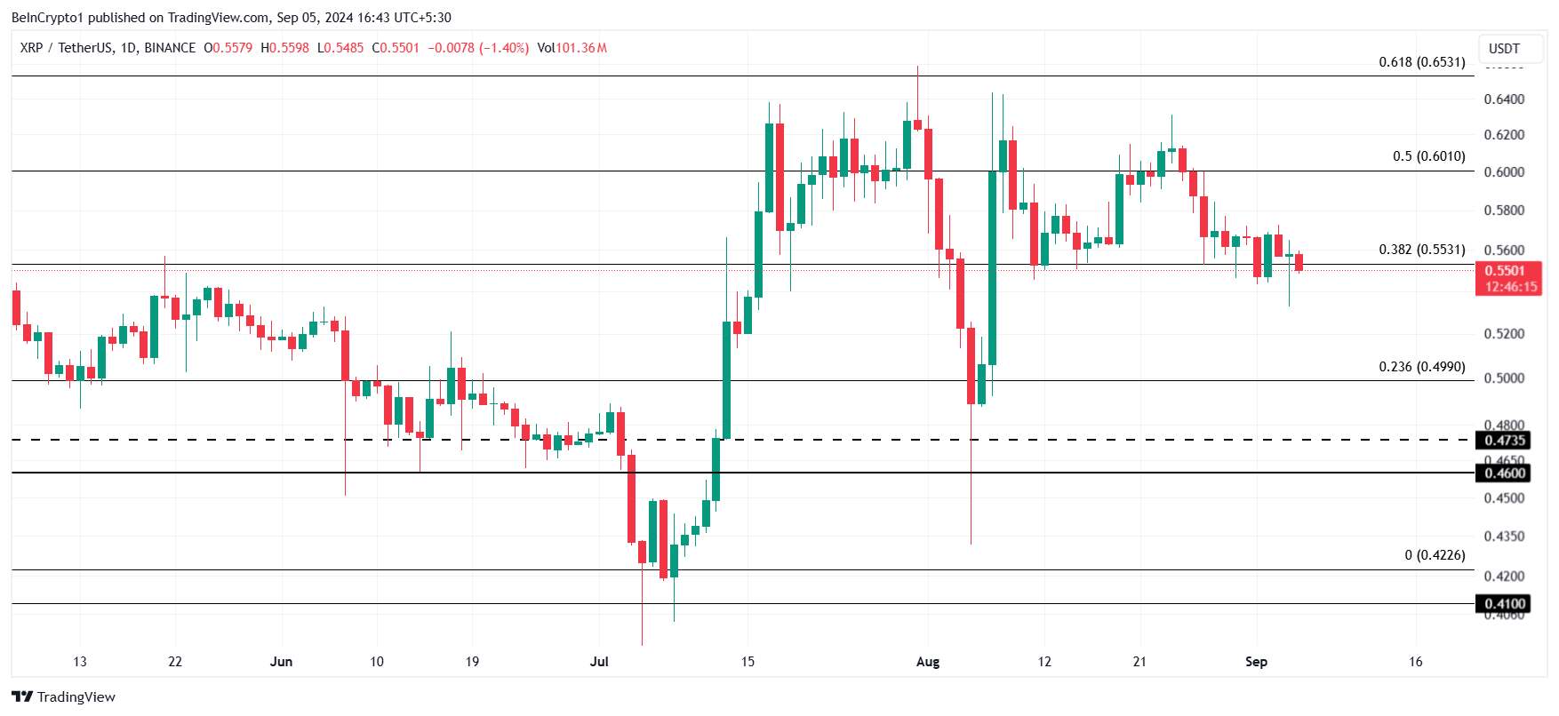 การวิเคราะห์ราคา XRP