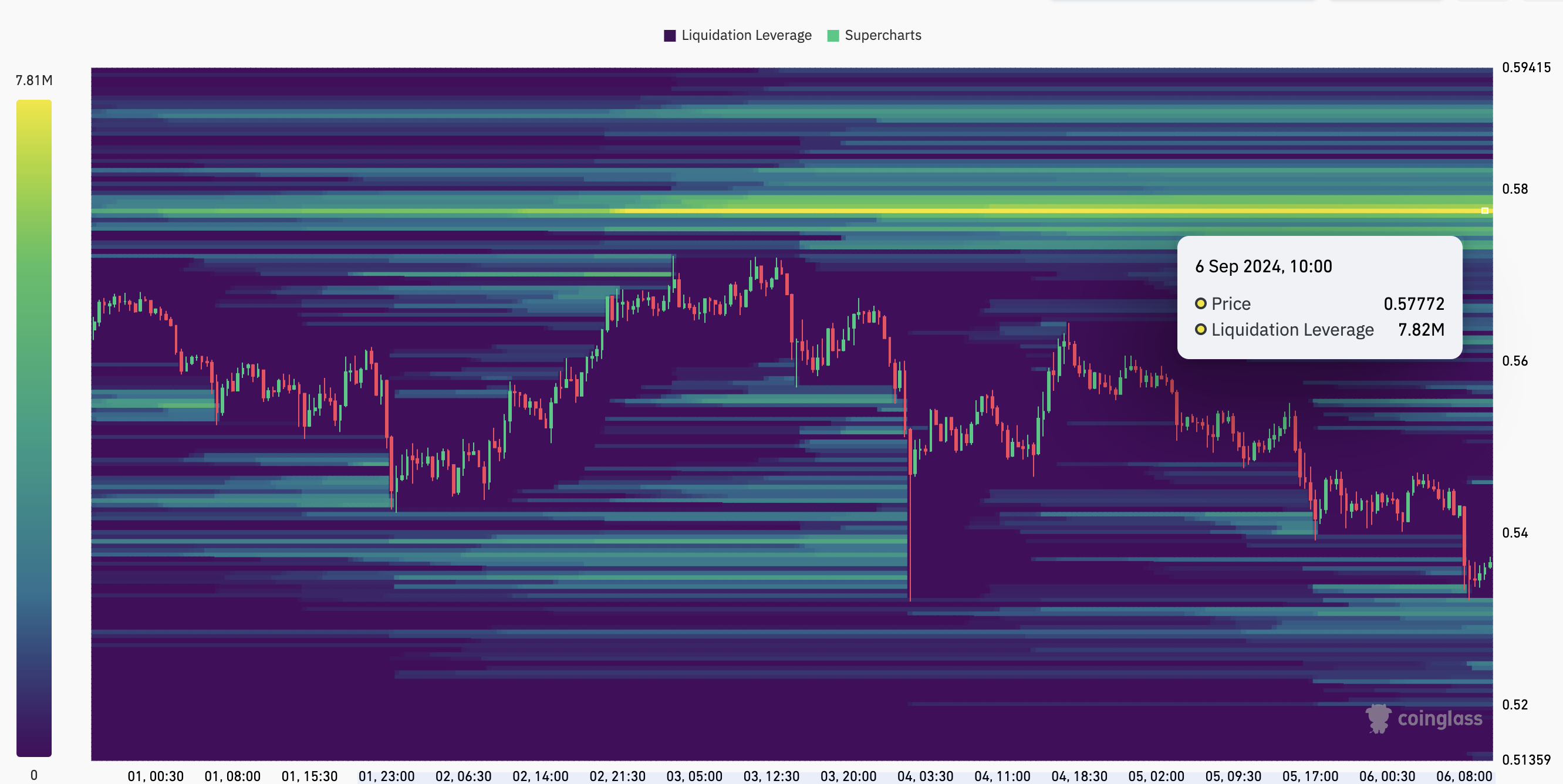 XRP shows high liquidity concentration
