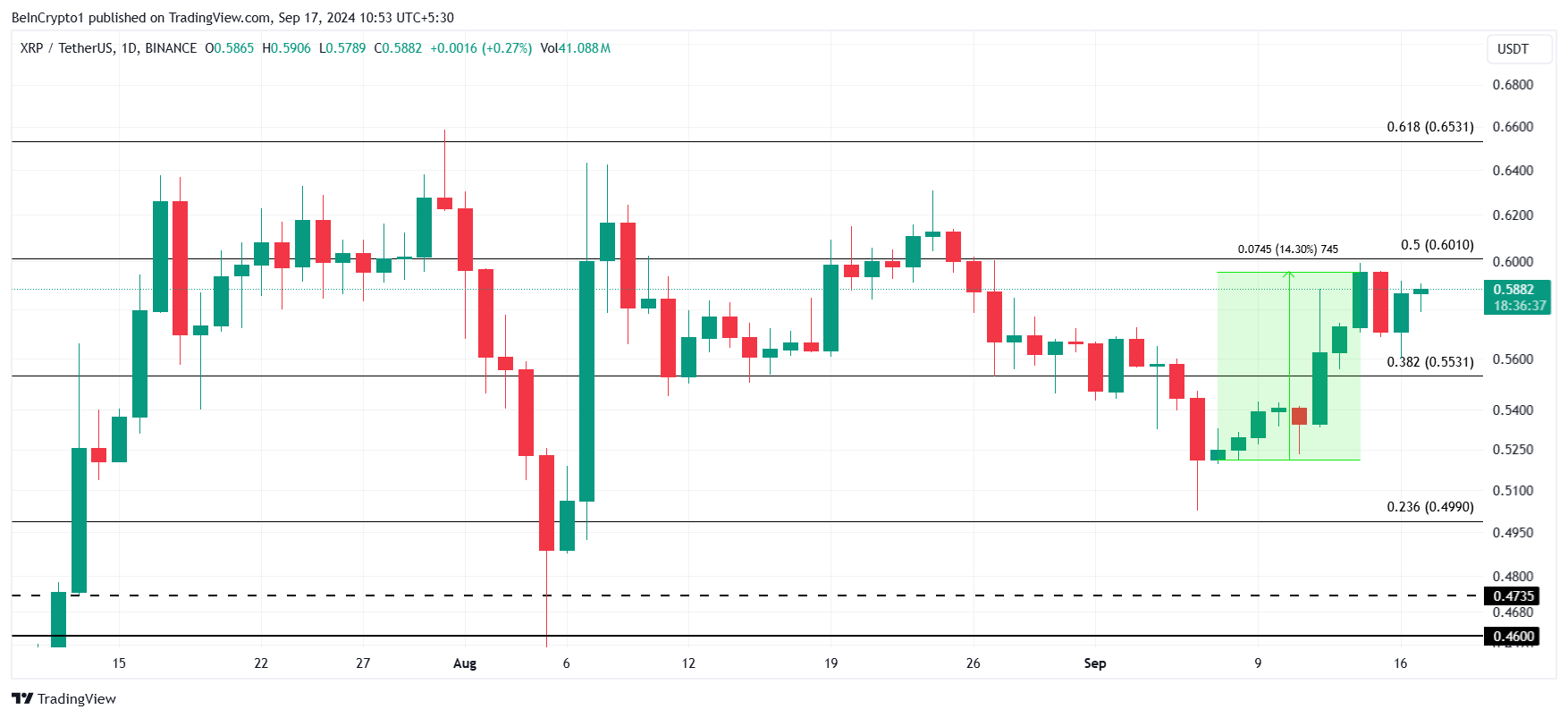 การวิเคราะห์ราคา XRP.