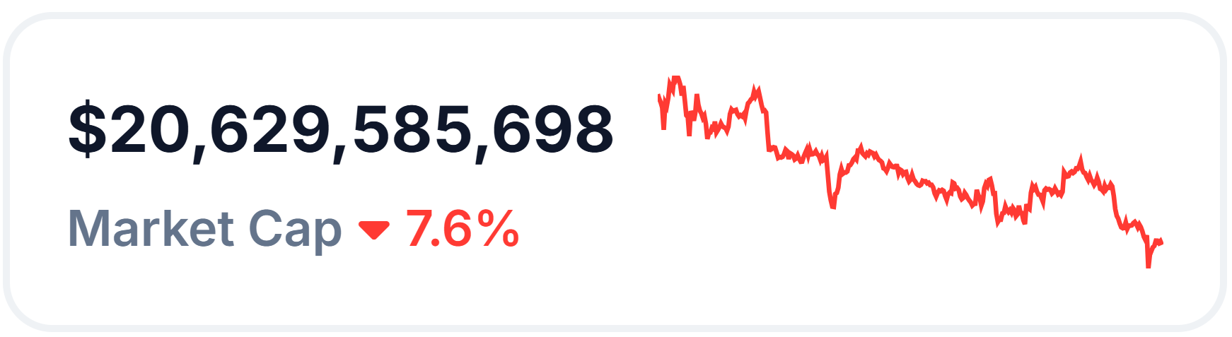 มูลค่าตลาดของโทเค็นคริปโต AI.