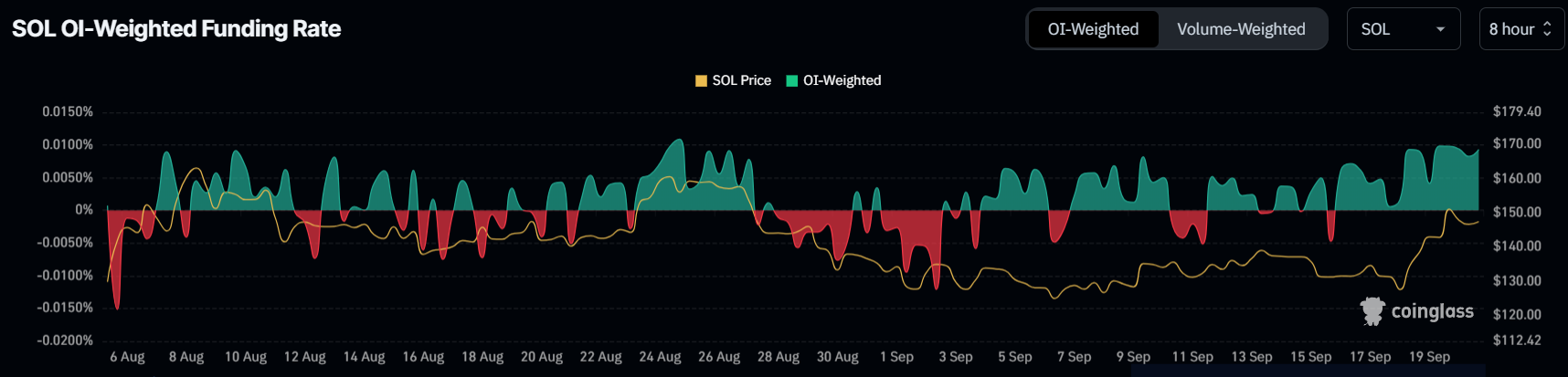 อัตราการจัดหาเงินทุนของ Solana.