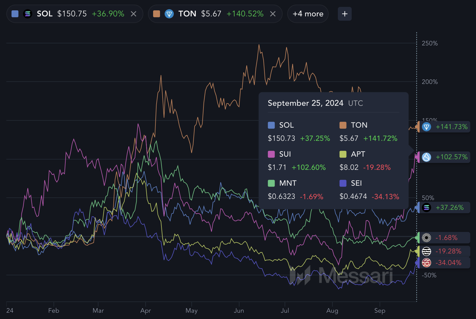 SUI and other Ethereum Killers.