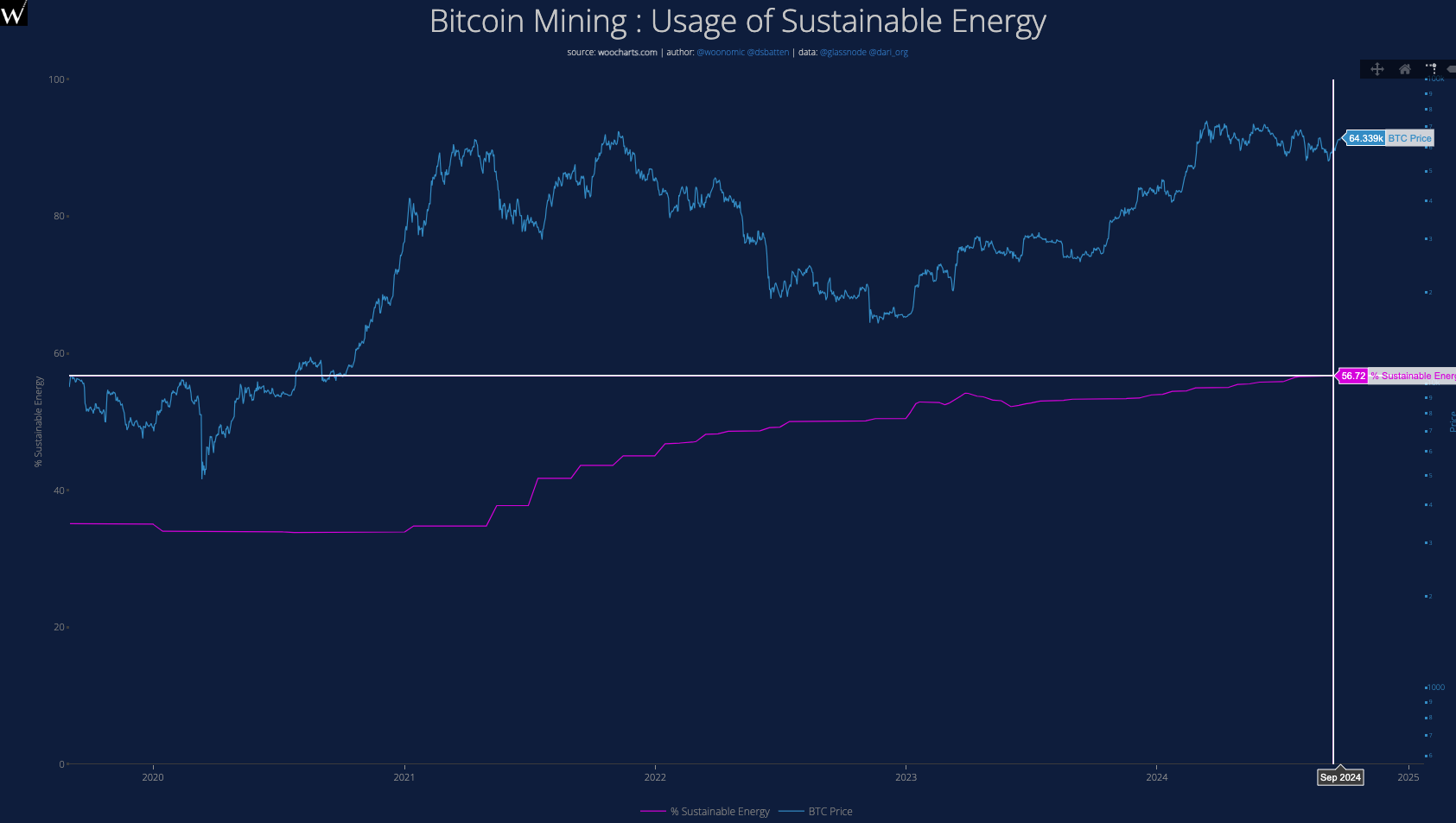การใช้พลังงานที่ยั่งยืนในการขุด Bitcoin