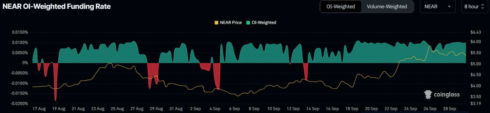 อัตราการจัดหาเงินทุน NEAR.