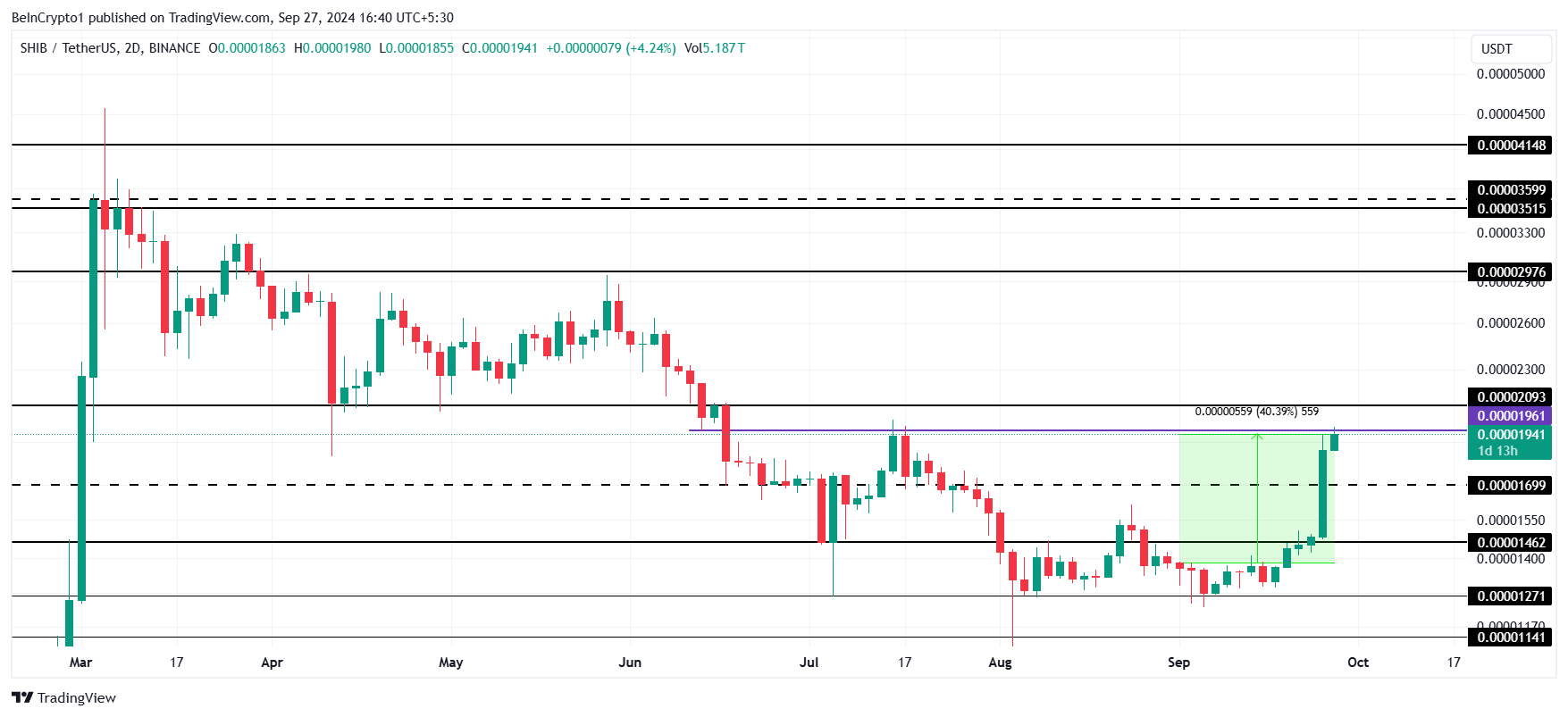 SHIB Price Analysis.