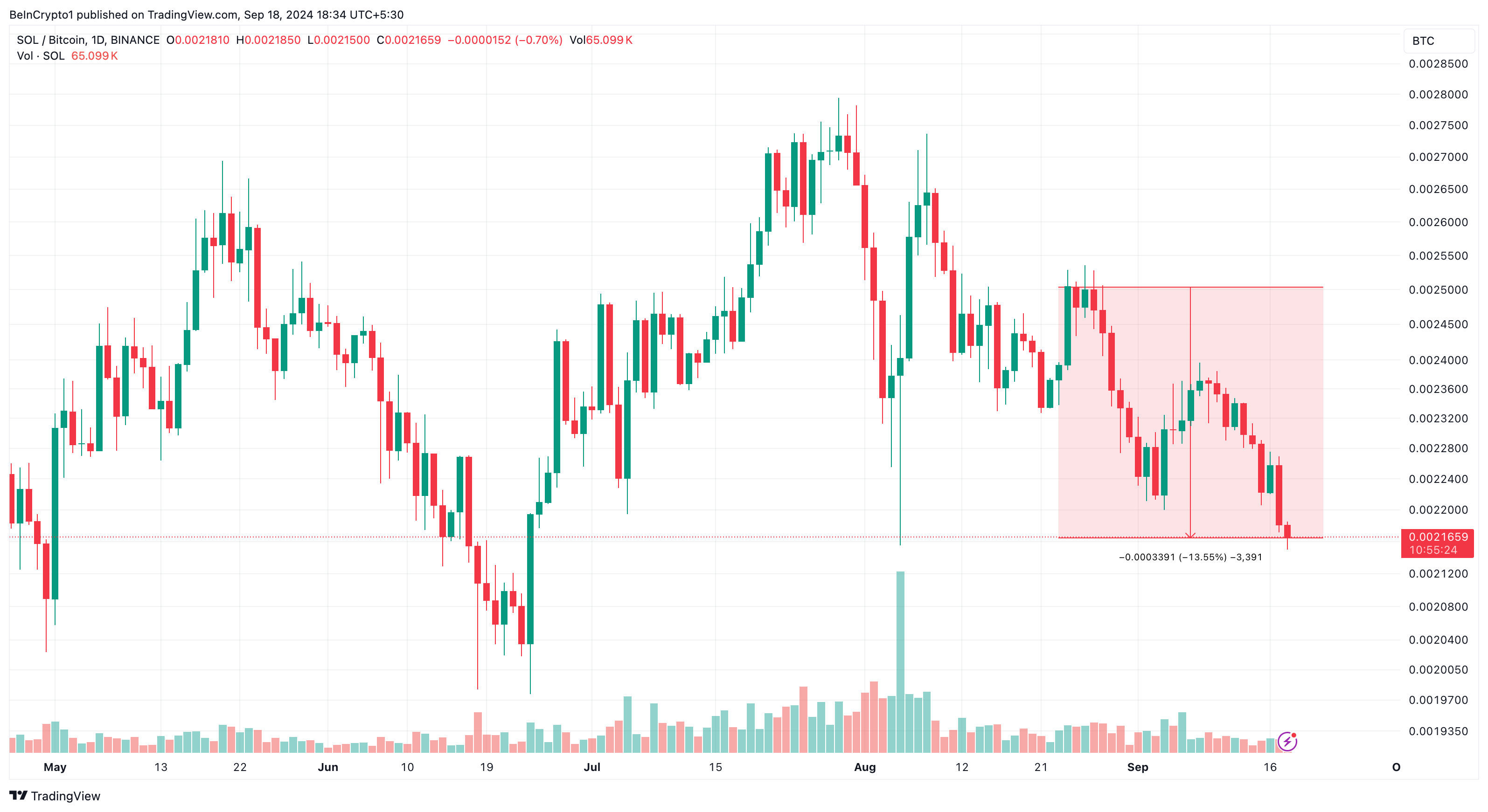 กราฟราคารายวัน Solana/Bitcoin.