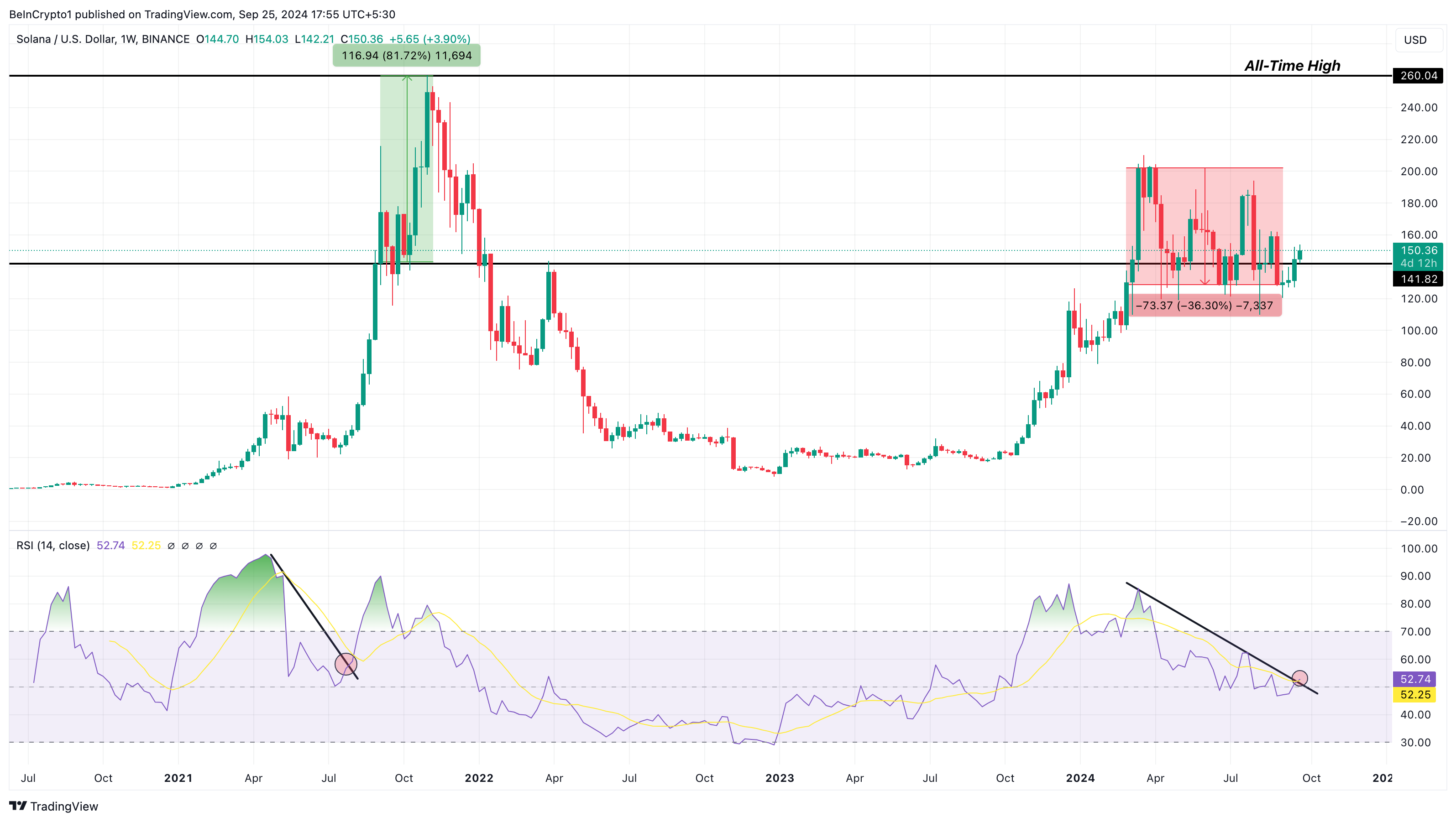 Solana Weekly Price Analysis. Source: TradingView