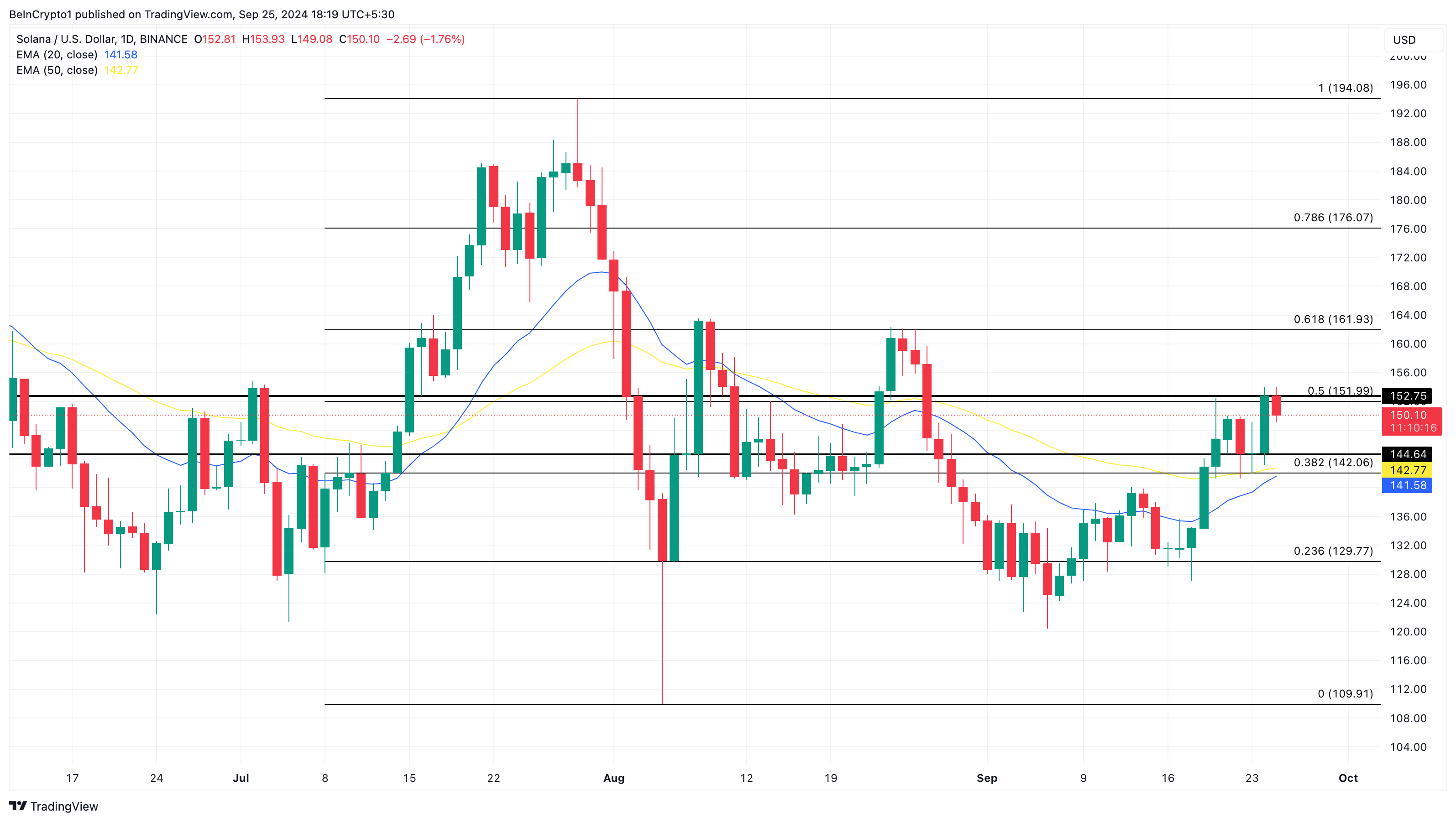 การวิเคราะห์ราคารายวันของ Solana. ที่มา: TradingView