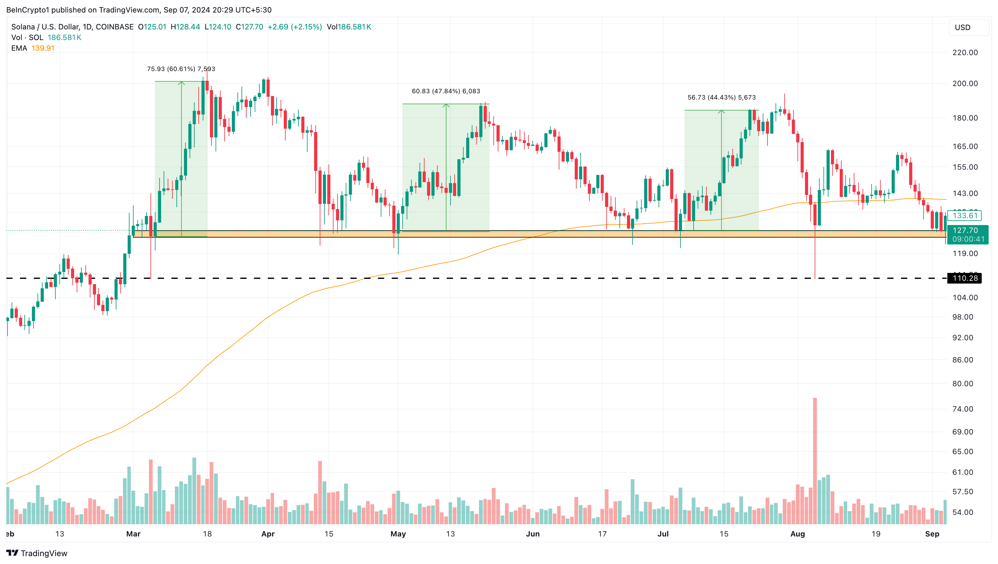 Solana Daily Analysis.