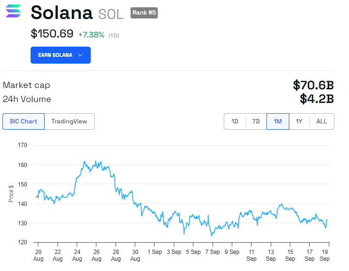 ผลการดำเนินงานของราคา SOL
