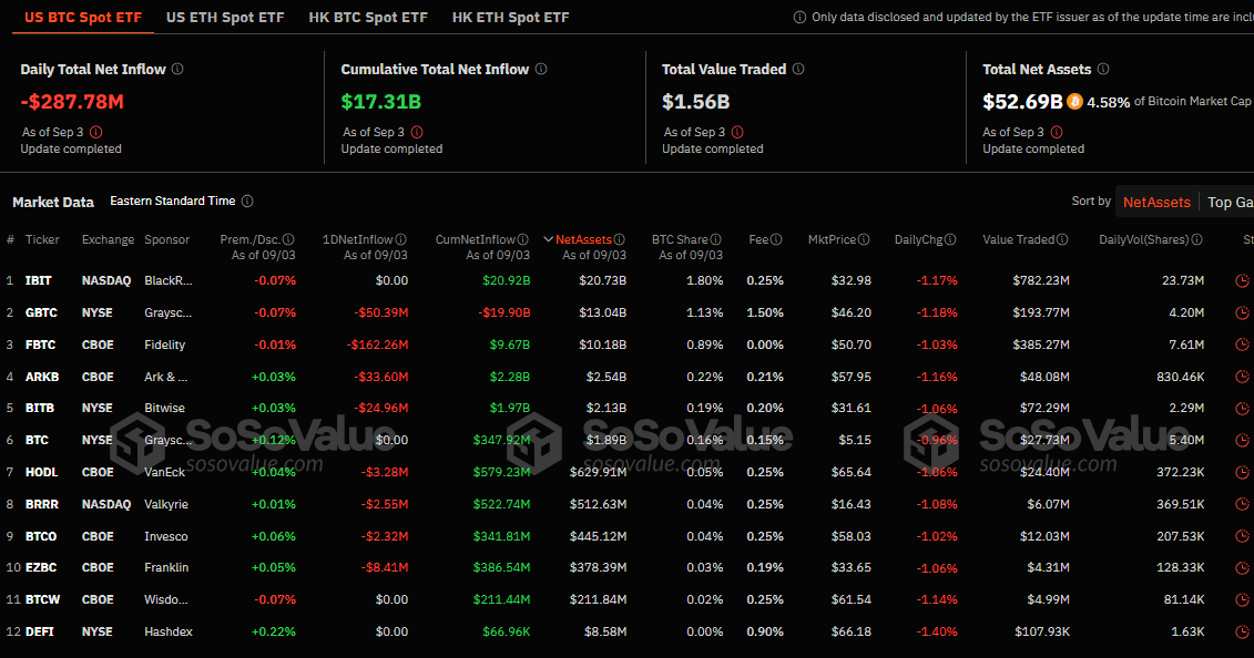 ผลการดำเนินงานของ ETF Bitcoin, แหล่งที่มา: Sosovalue