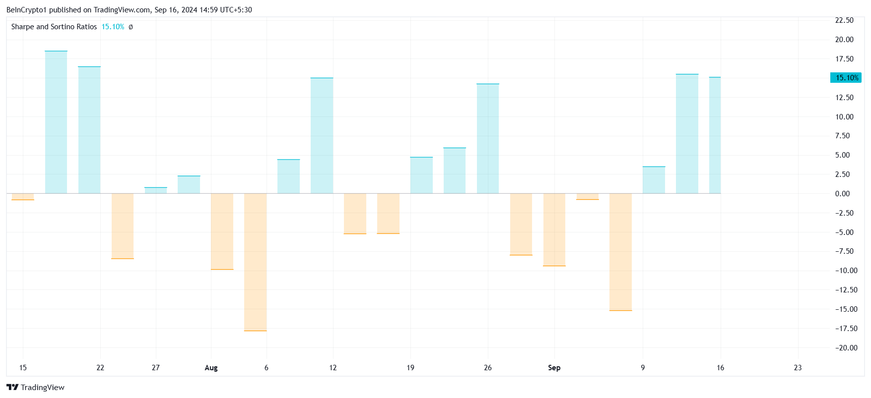 Bittensor Sharpe Ratio.