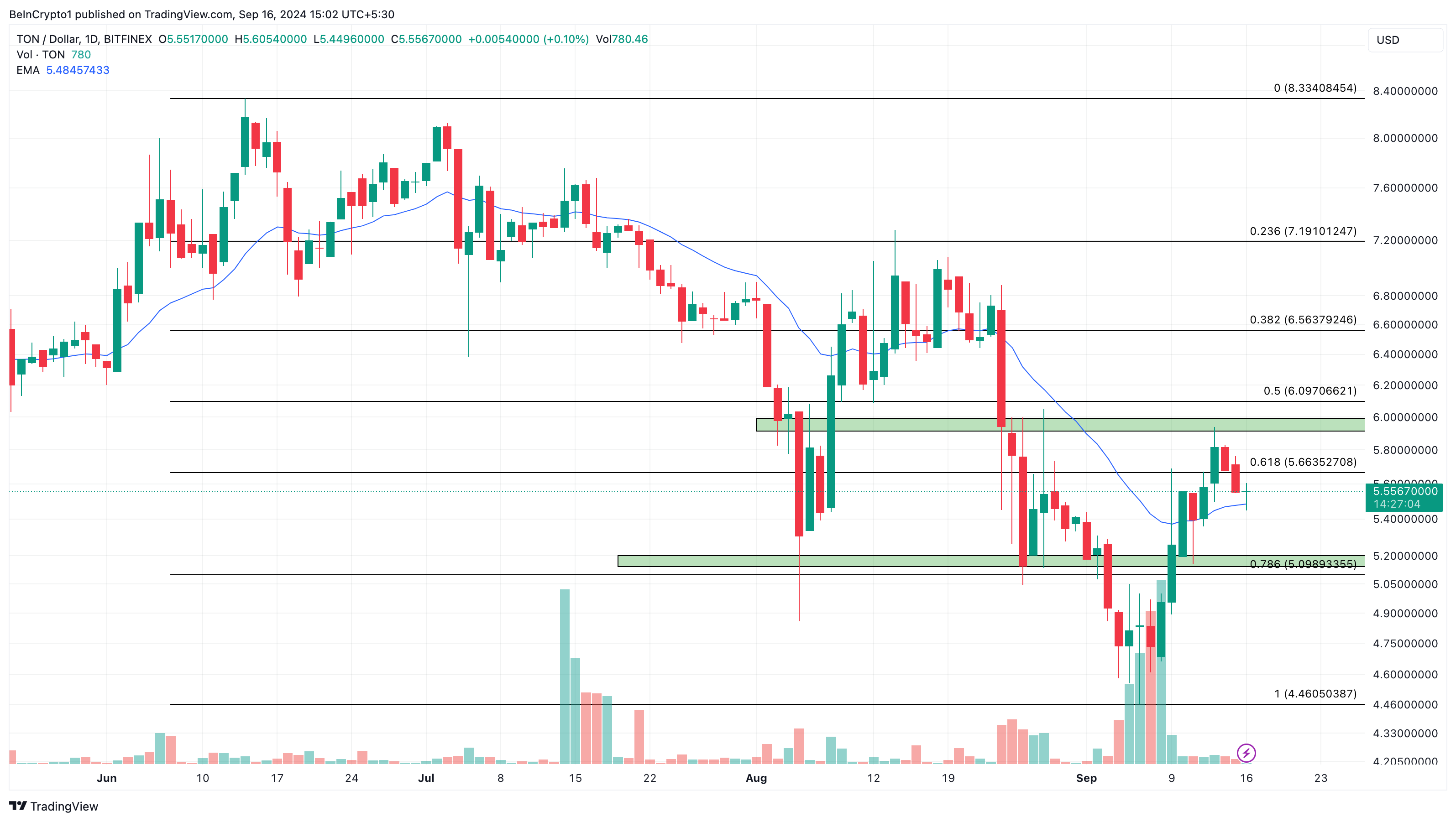 การวิเคราะห์รายวันของ Toncoin.