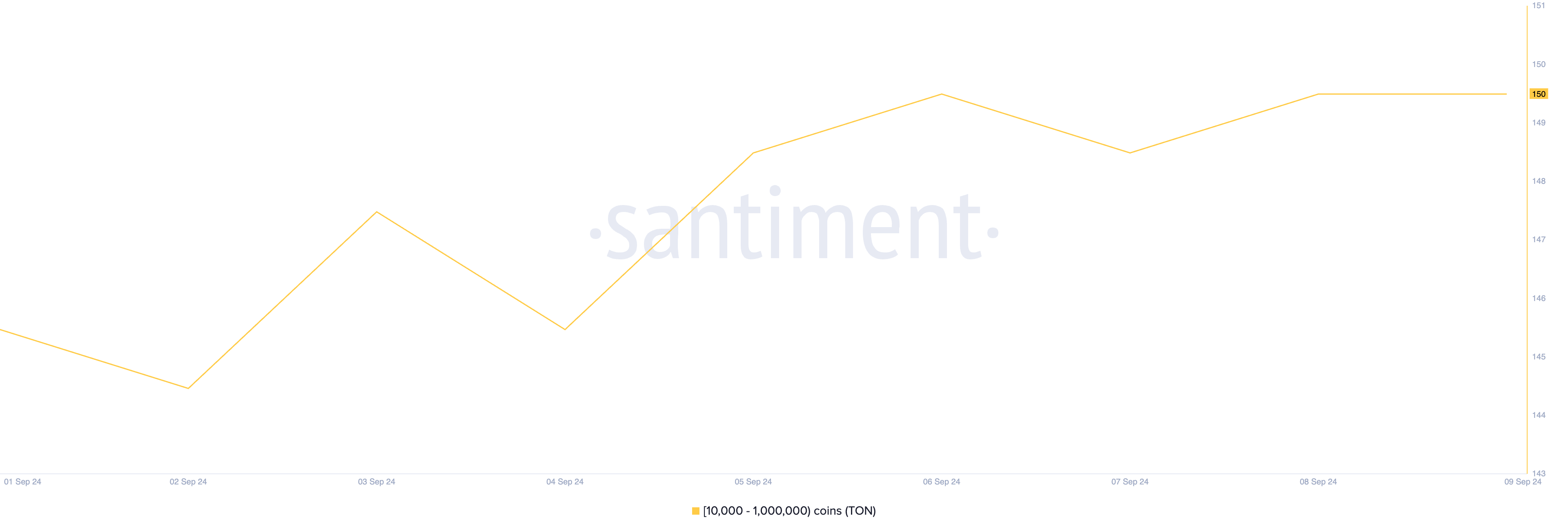จำนวนวาฬ TON ที่ถือระหว่าง 10,000 ถึง 1,000,000 โทเค็น