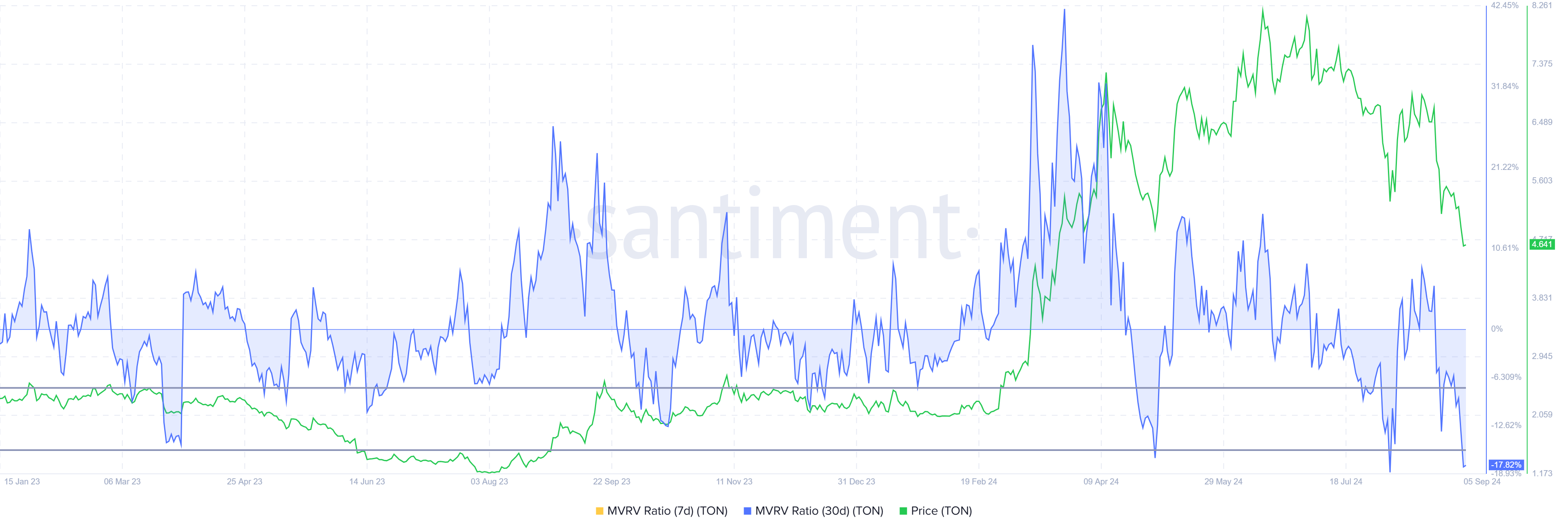 อัตราส่วน MVRV ของ Toncoin.