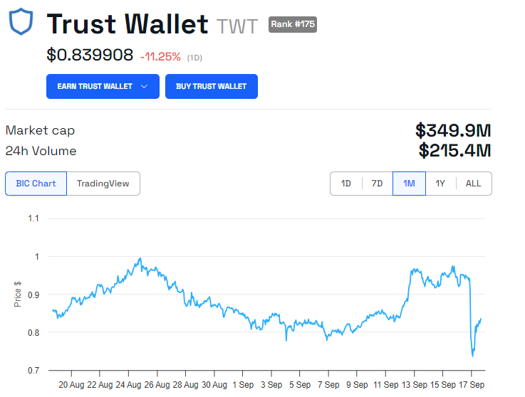 ผลการดำเนินงานของราคา TWT