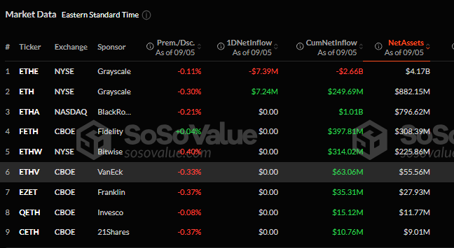 ข้อมูลตลาด Ethereum Spot ETF แหล่งที่มา: SoSoValue