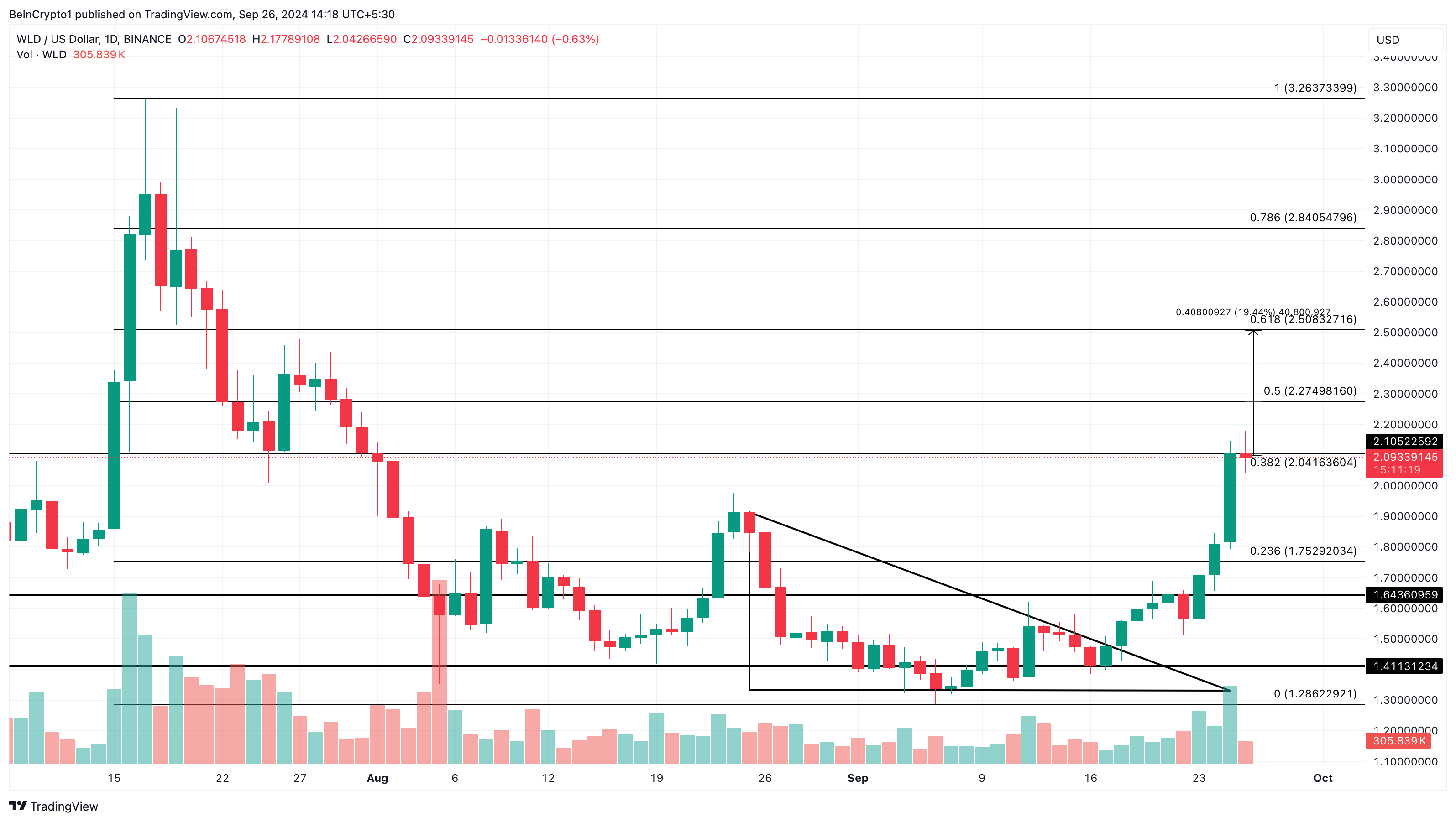 Worldcoin Daily Price Analysis.