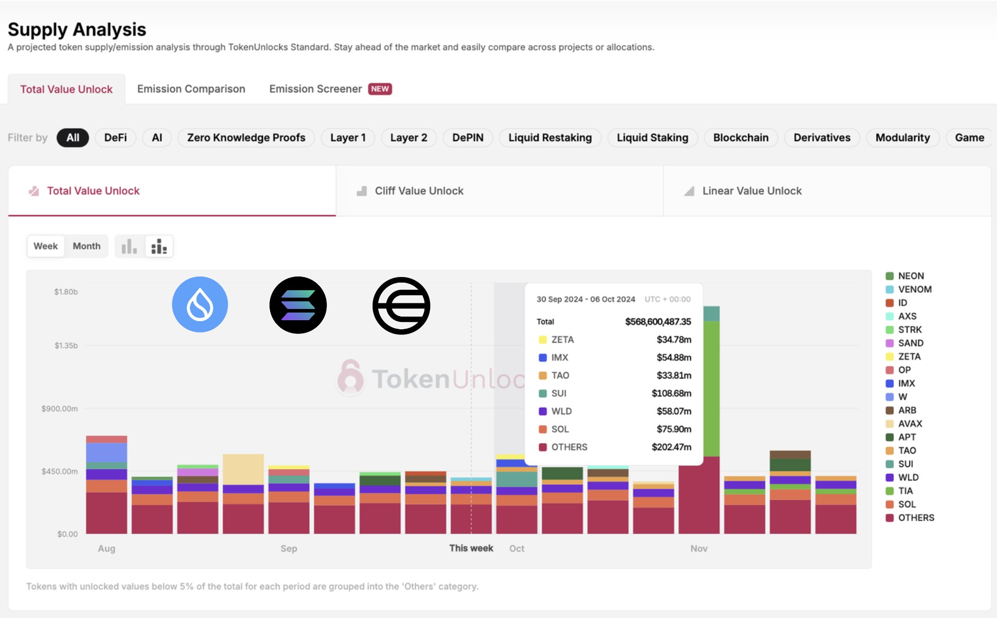 การปลดล็อกโทเค็น Worldcoin