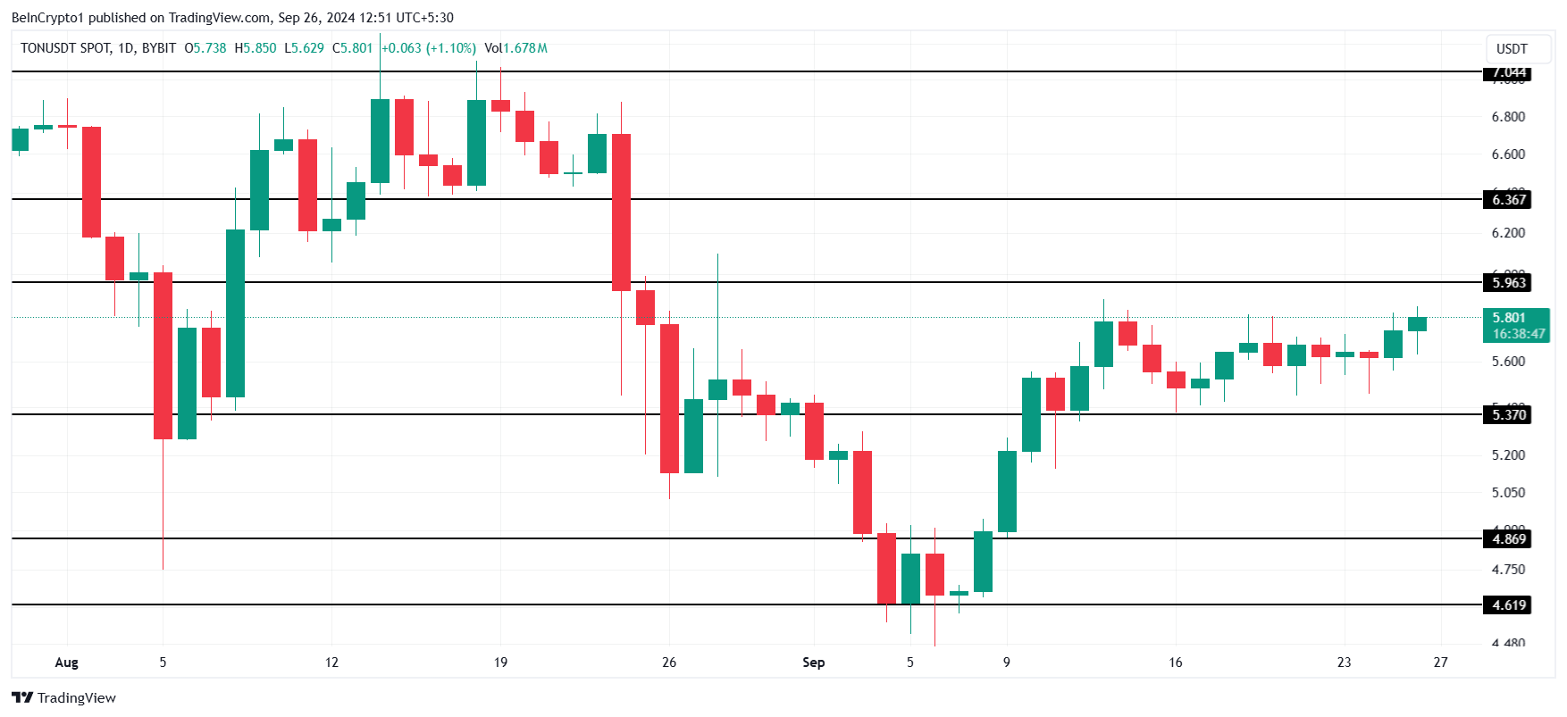 การวิเคราะห์ราคา Toncoin.