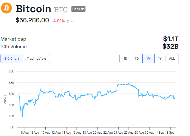 ผลการดำเนินงานของราคา Bitcoin