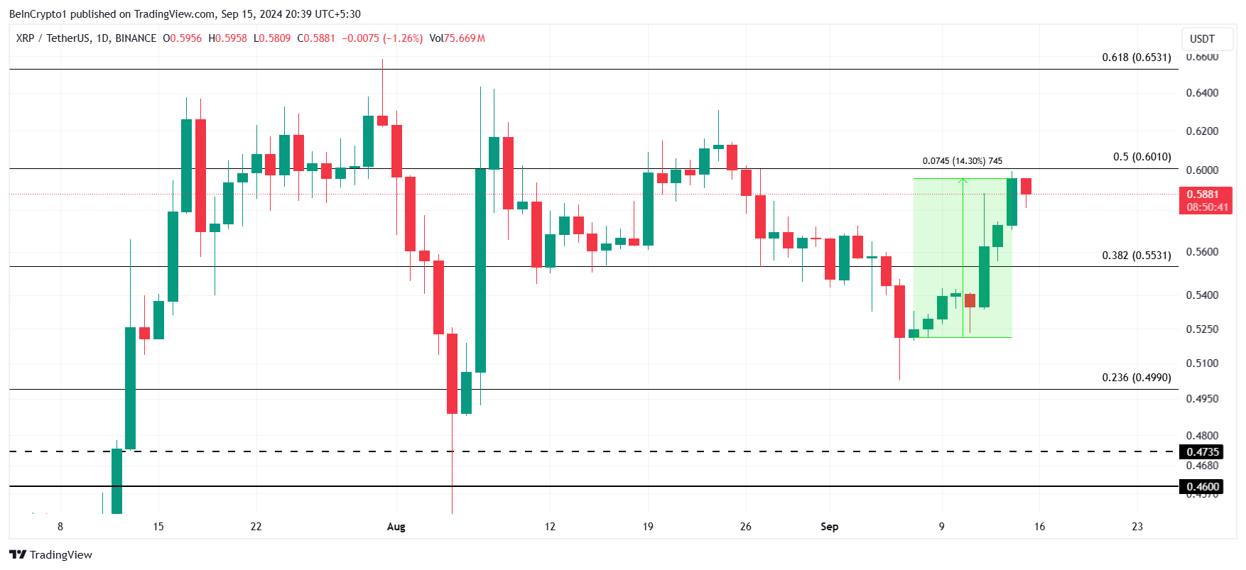 การวิเคราะห์ราคา XRP.