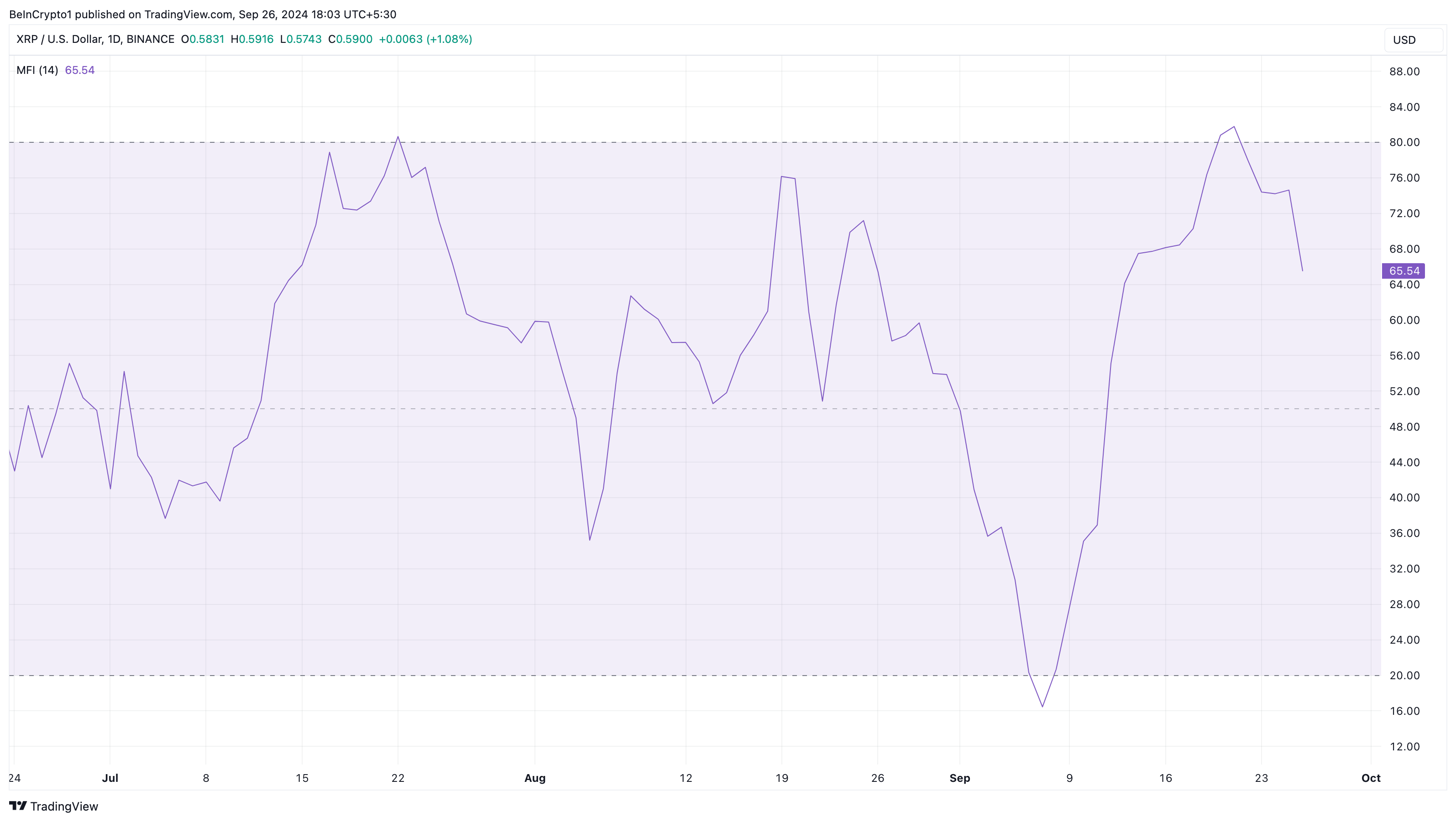 ดัชนีการไหลเวียนเงินของ Ripple