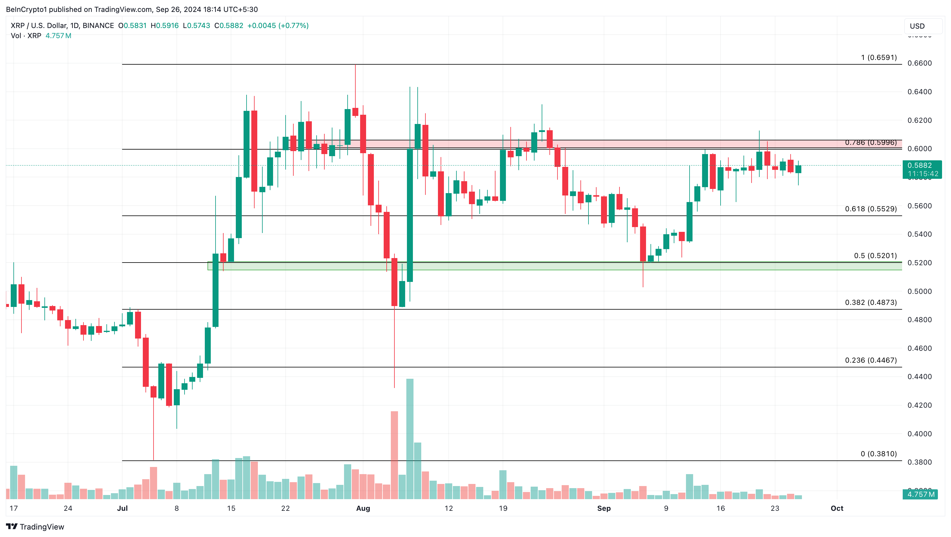 Ripple (XRP) Daily Price Analysis.