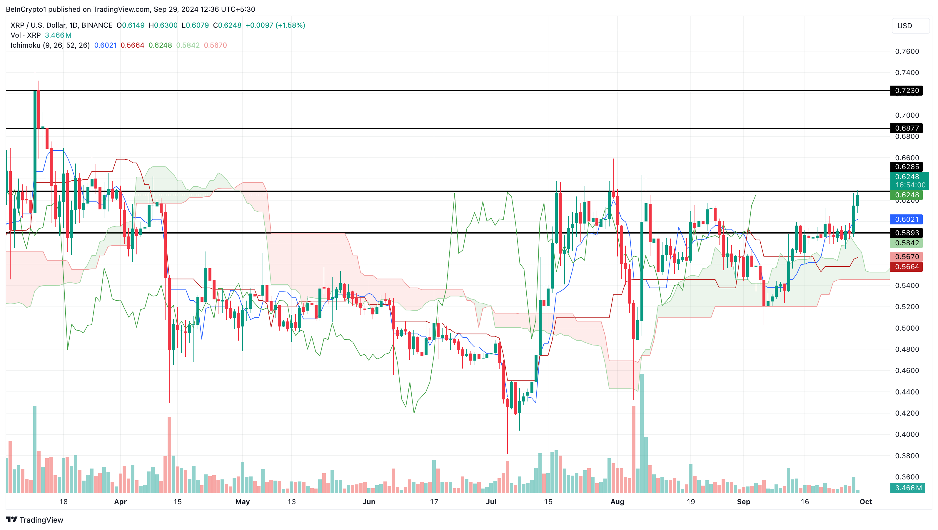 การวิเคราะห์และการคาดการณ์ราคา XRP ตุลาคม 2024