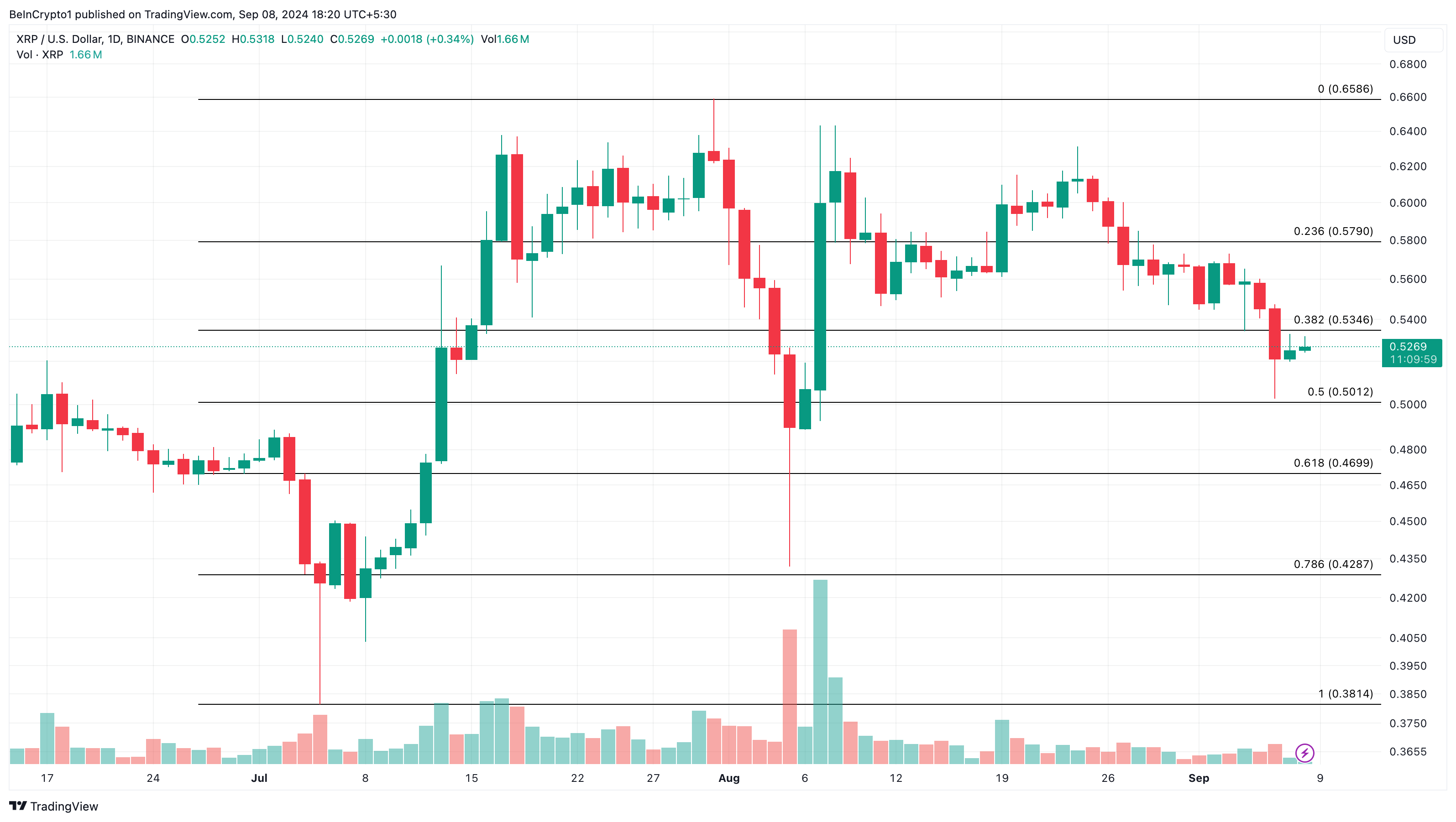XRP Daily Analysis.