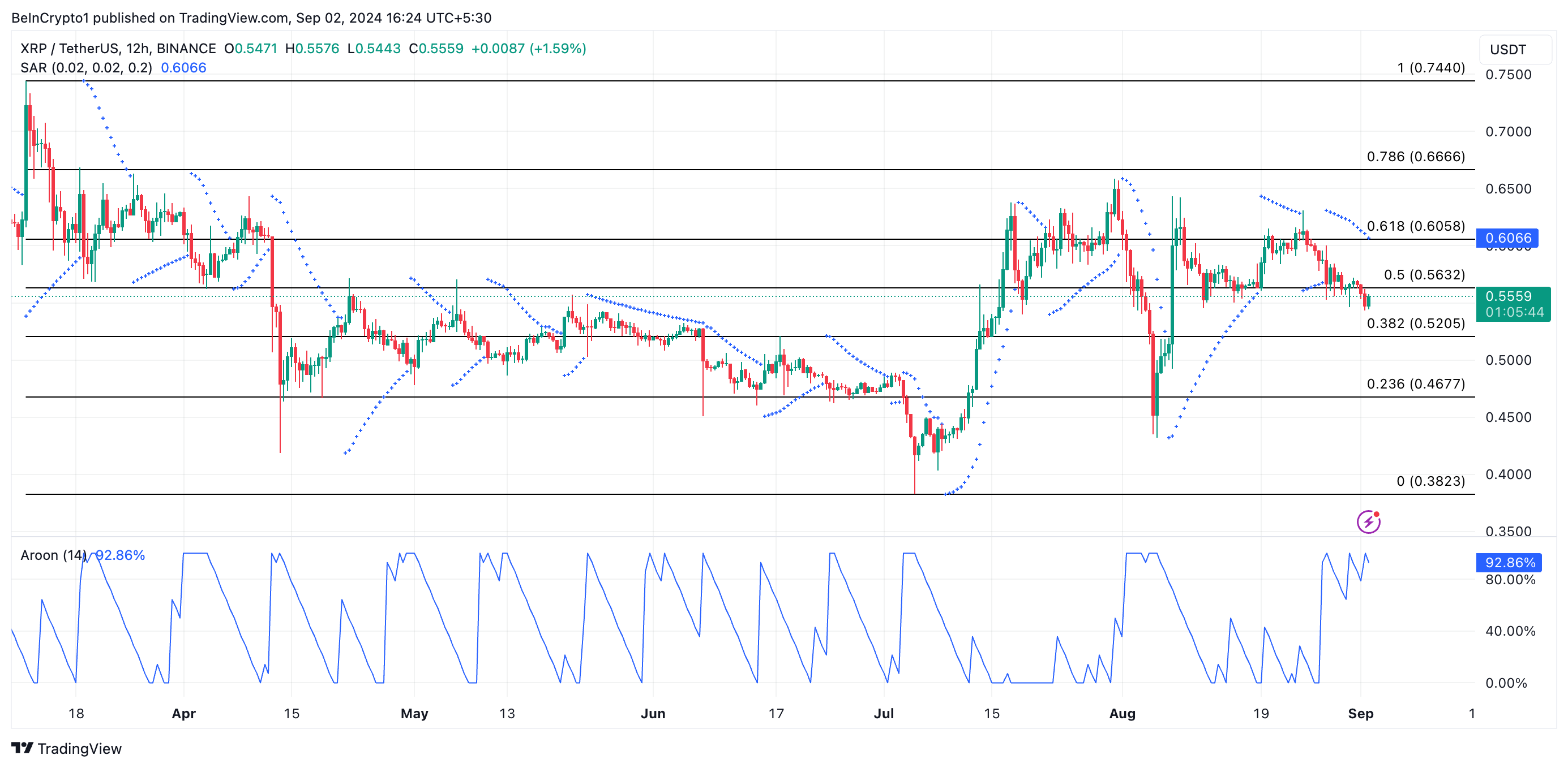 การทำนายราคา xrp