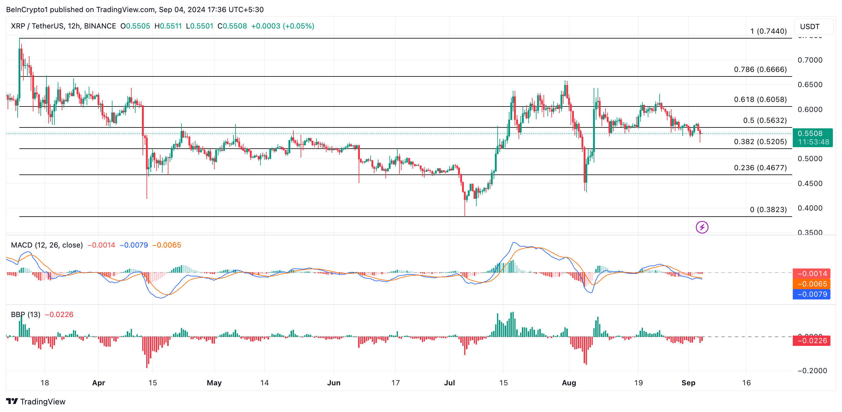 การวิเคราะห์ราคา XRP.
