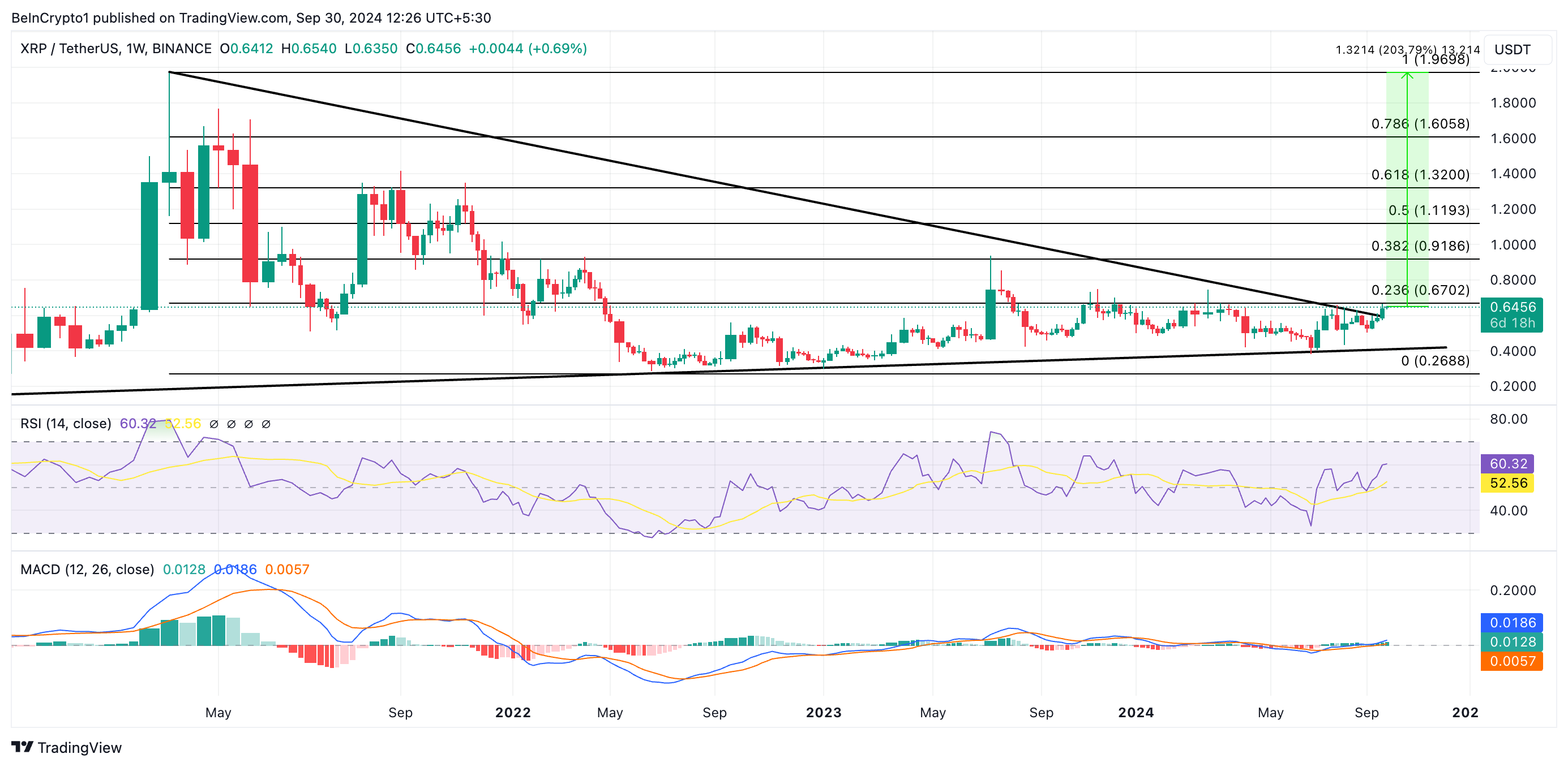 การวิเคราะห์ราคา XRP
