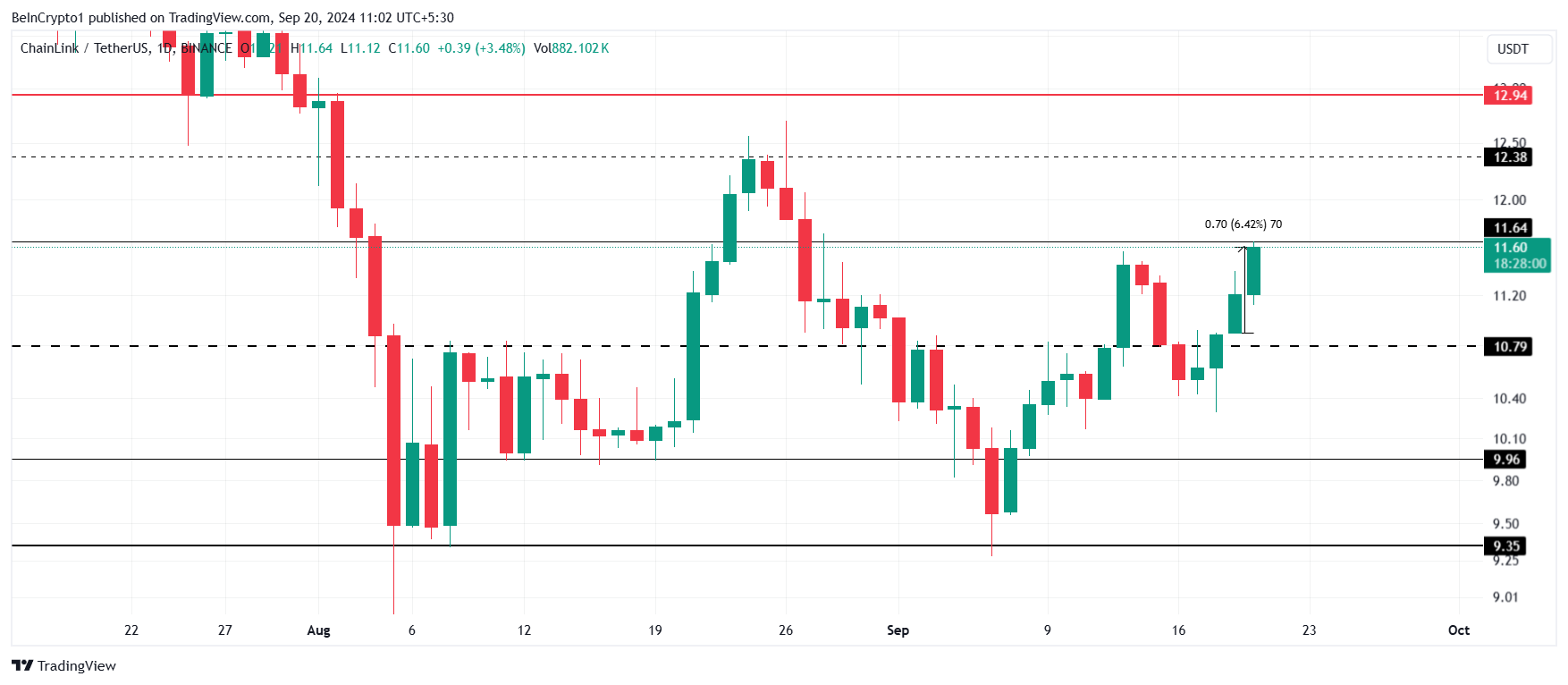 การวิเคราะห์ราคา Chainlink.