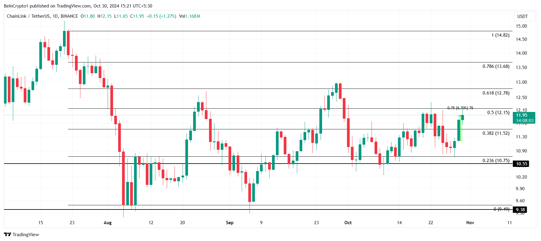 การวิเคราะห์ราคาของ Cardano.