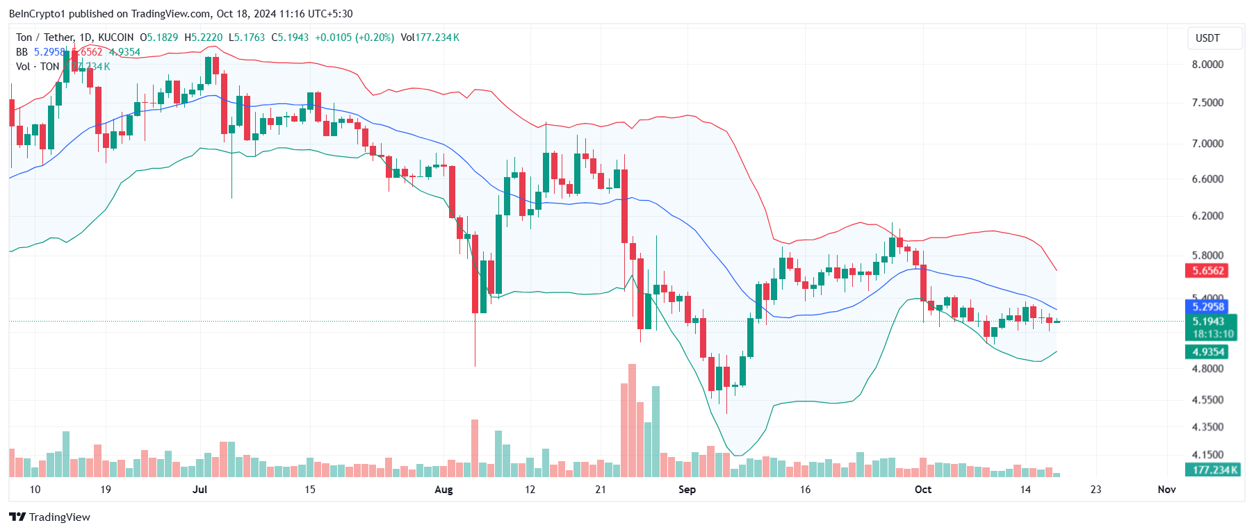 Bollinger Bands ของ Toncoin.