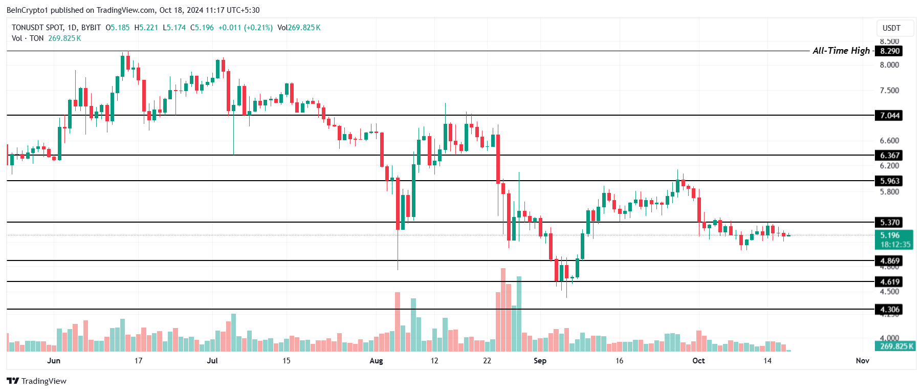 การวิเคราะห์ราคา Toncoin.