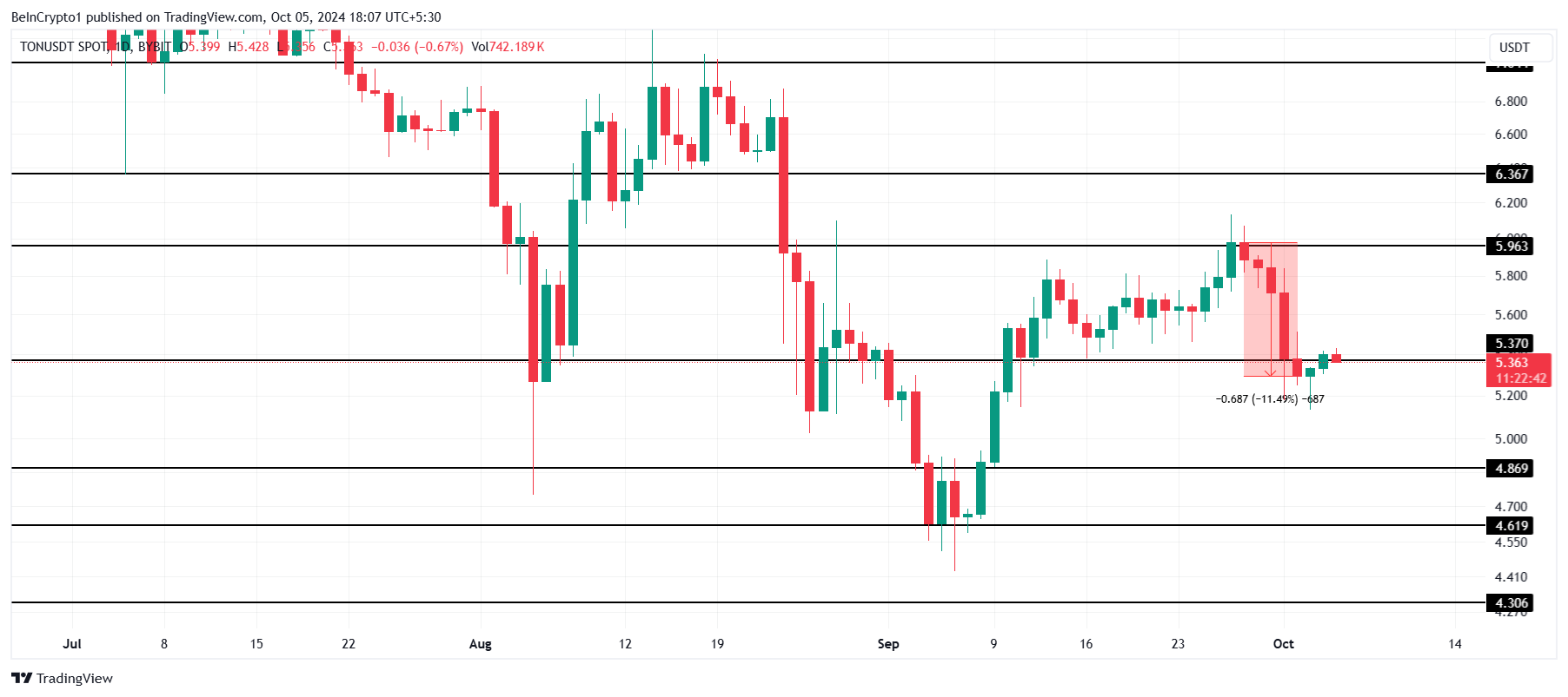 การวิเคราะห์ราคา Toncoin.