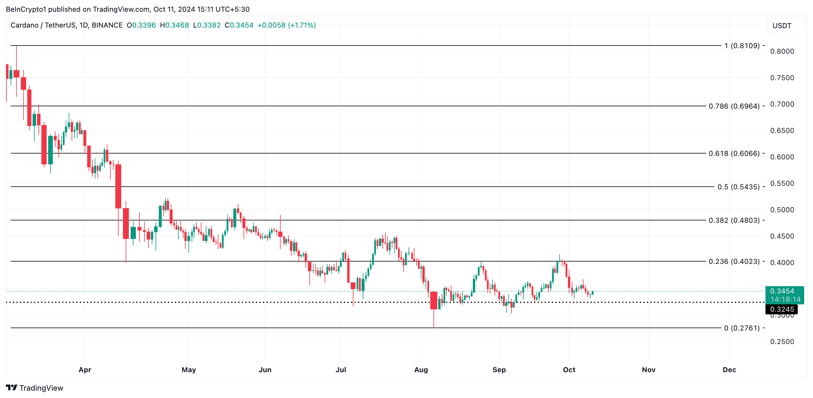 การวิเคราะห์ราคา Cardano