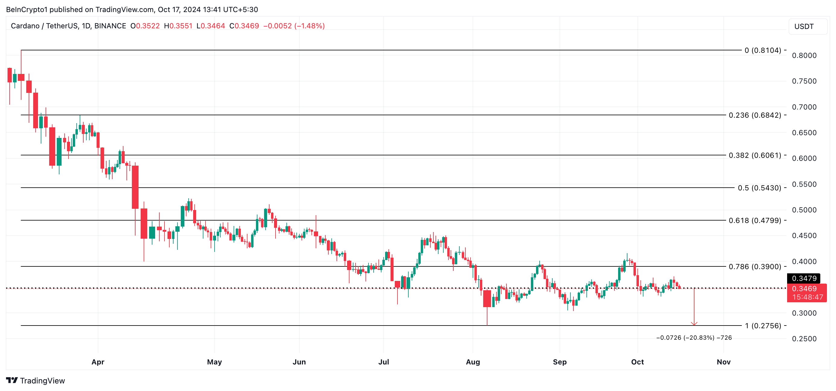 การวิเคราะห์ราคา Cardano.
