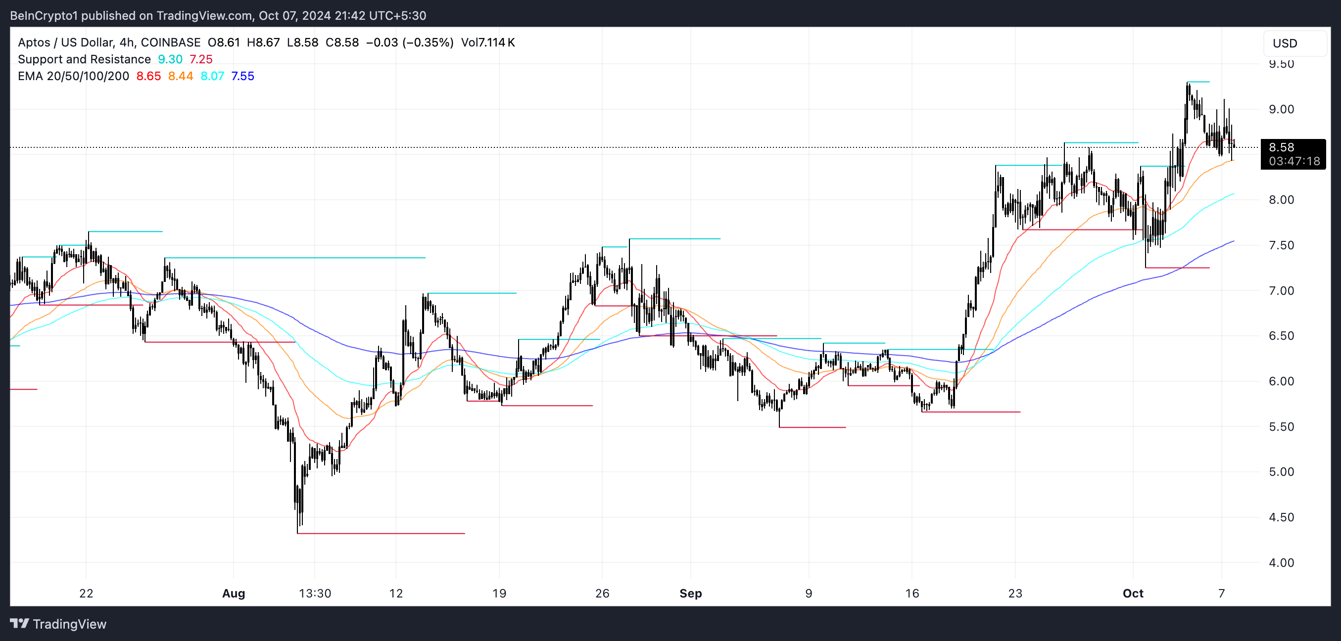 เส้น EMA และเมฆรองรับและต้านของ Aptos.