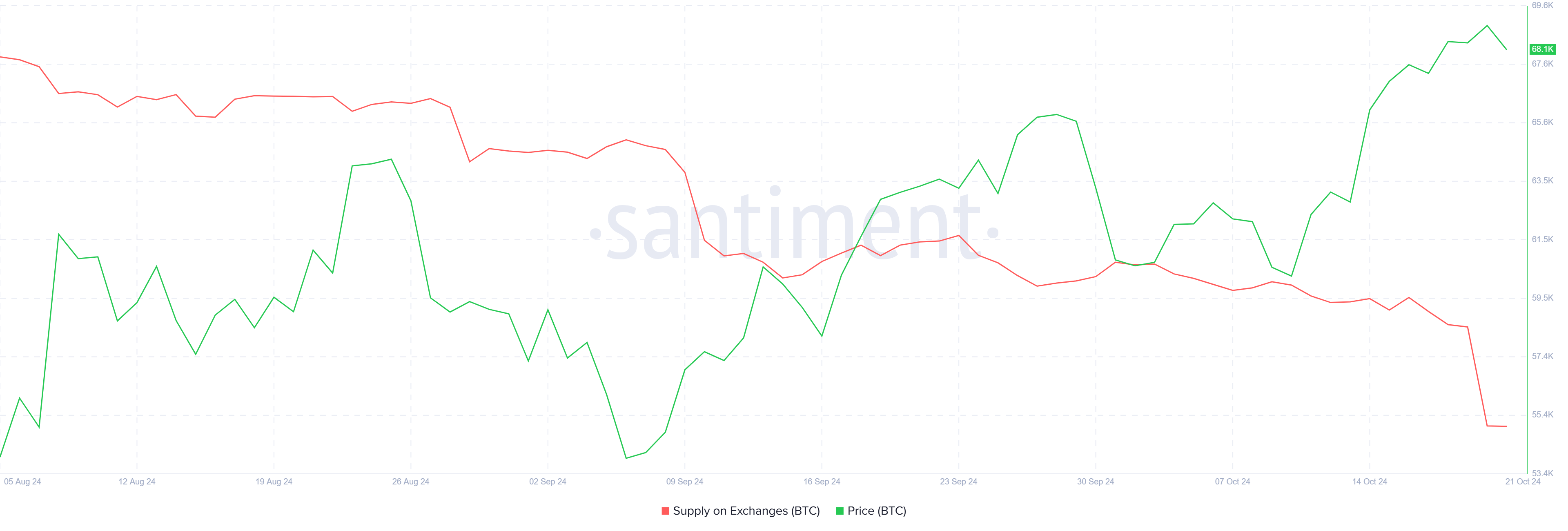 ปริมาณ Bitcoin ในตลาดแลกเปลี่ยน.