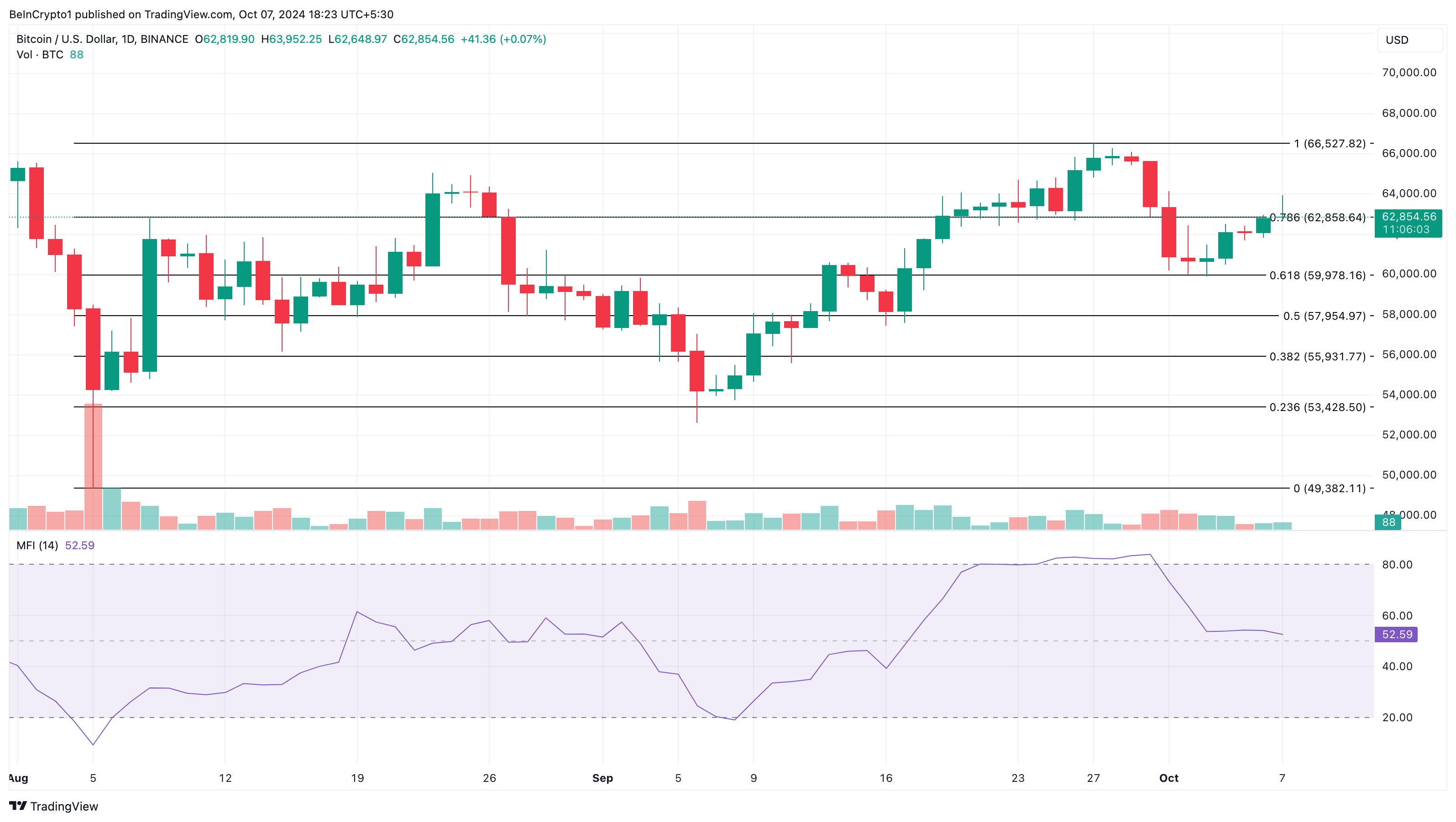 Bitcoin price analysis