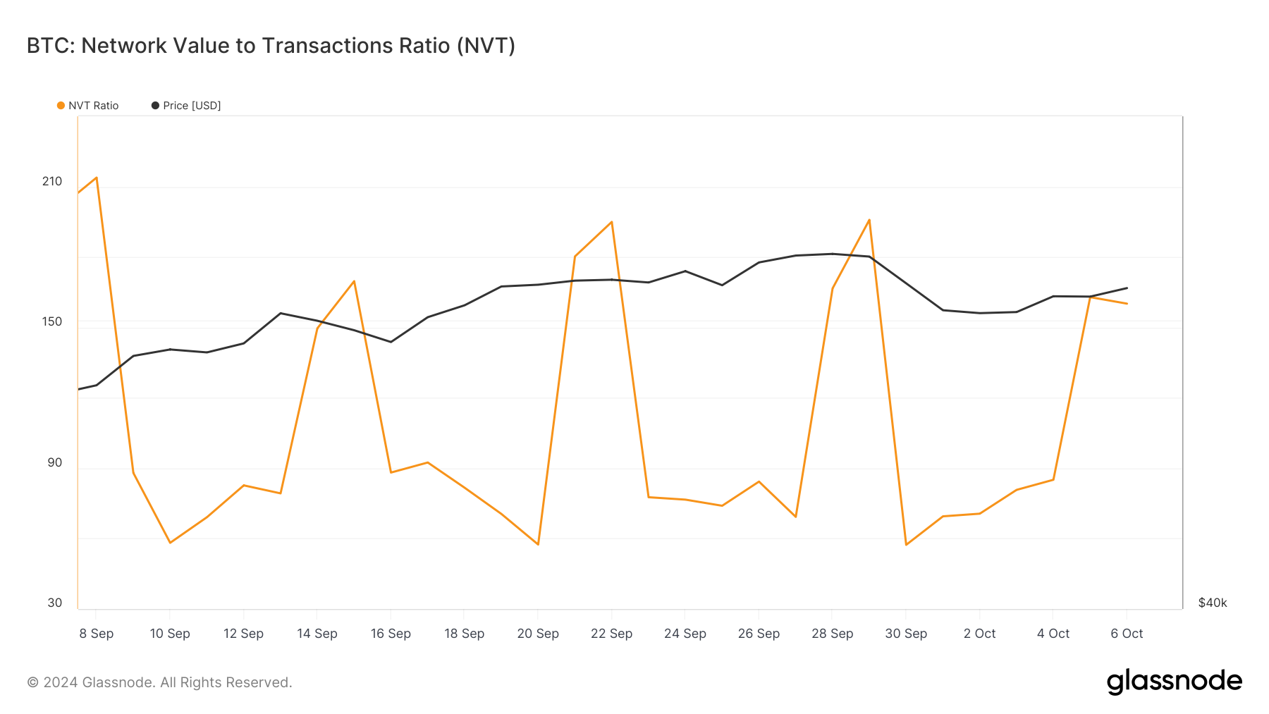 ราคา Bitcoin มีมูลค่าสูงเกินไป
