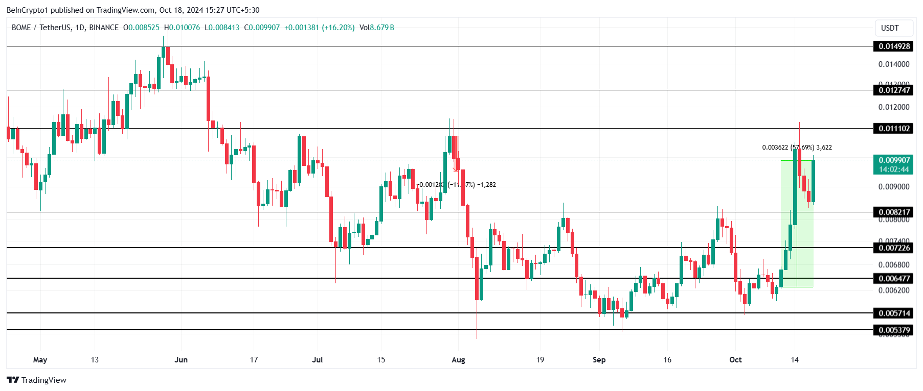 BOME Price Analysis.